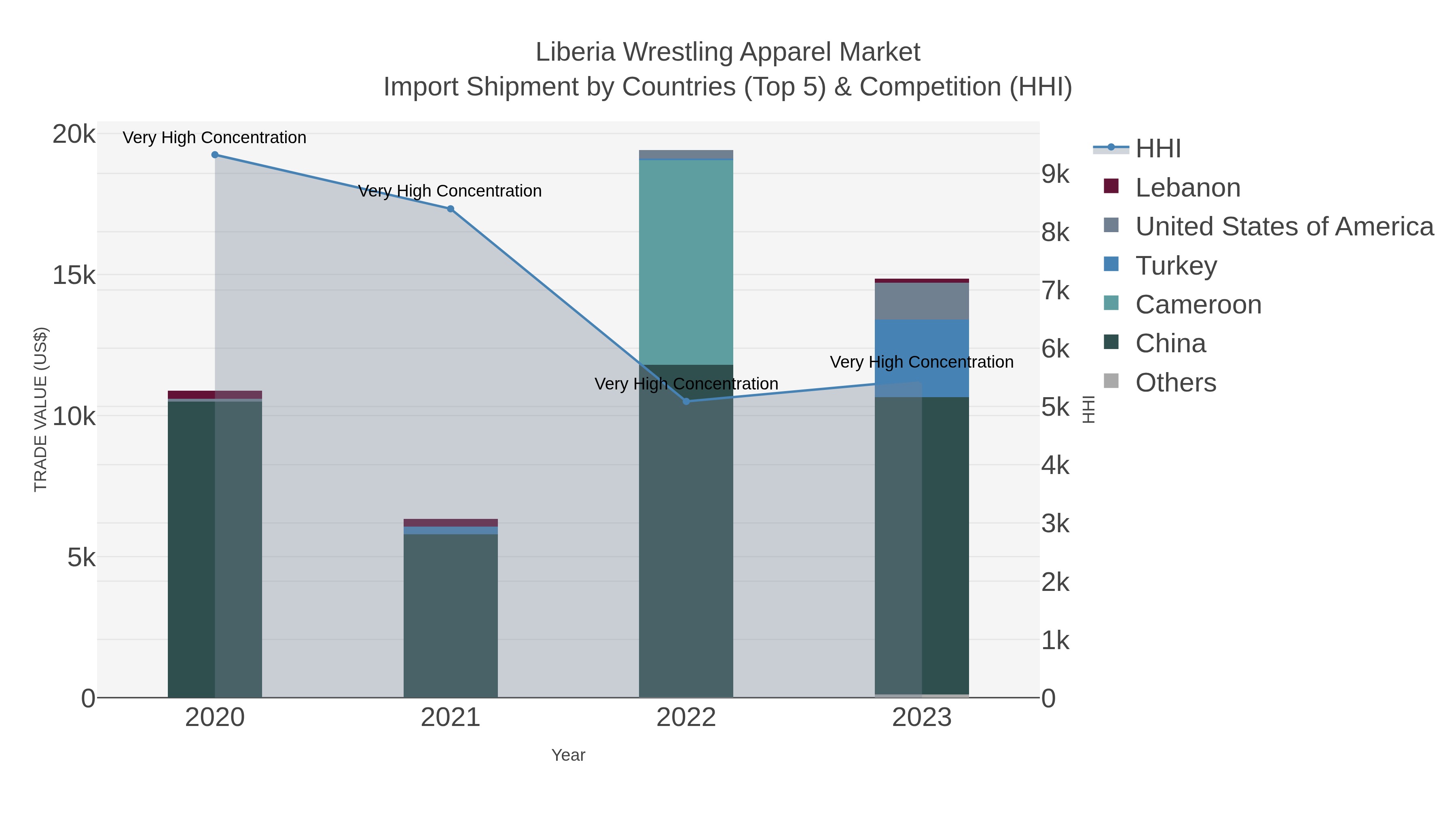 Liberia Wrestling Apparel Market Import Shipment by Countries (Top 5) & Competition (HHI)