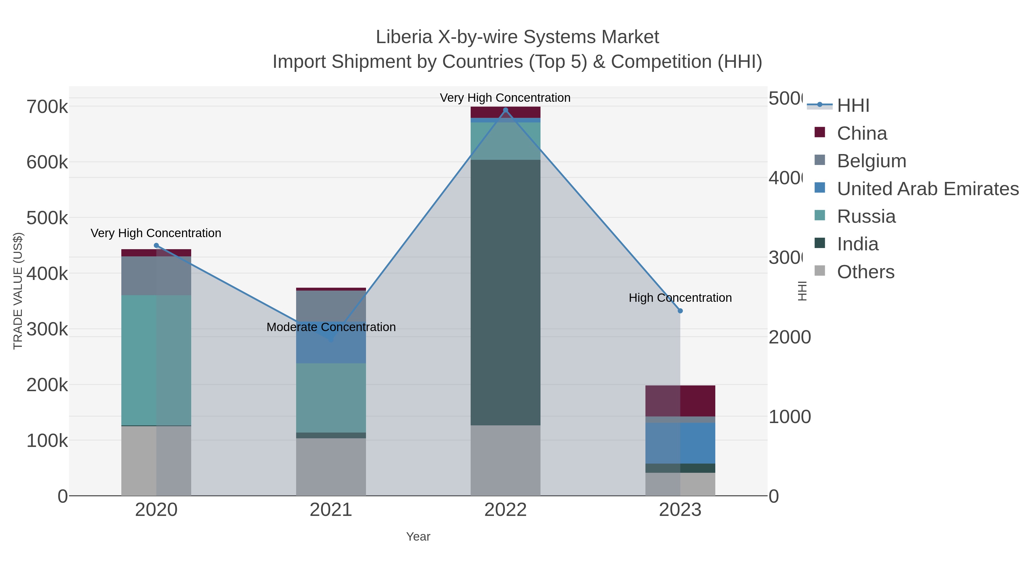 Liberia X-by-wire Systems Market Import Shipment by Countries (Top 5) & Competition (HHI)