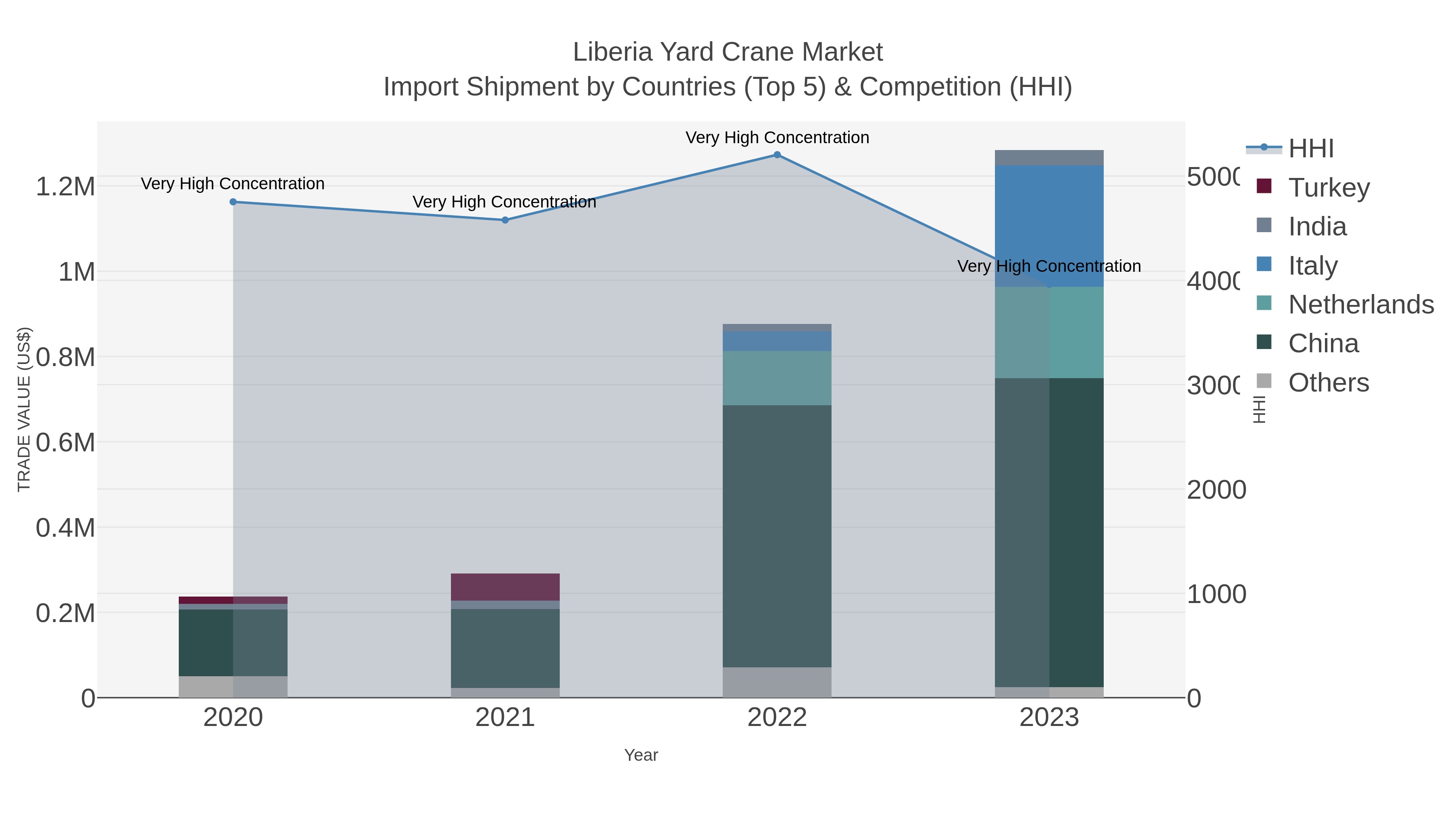 Liberia Yard Crane Market Import Shipment by Countries (Top 5) & Competition (HHI)