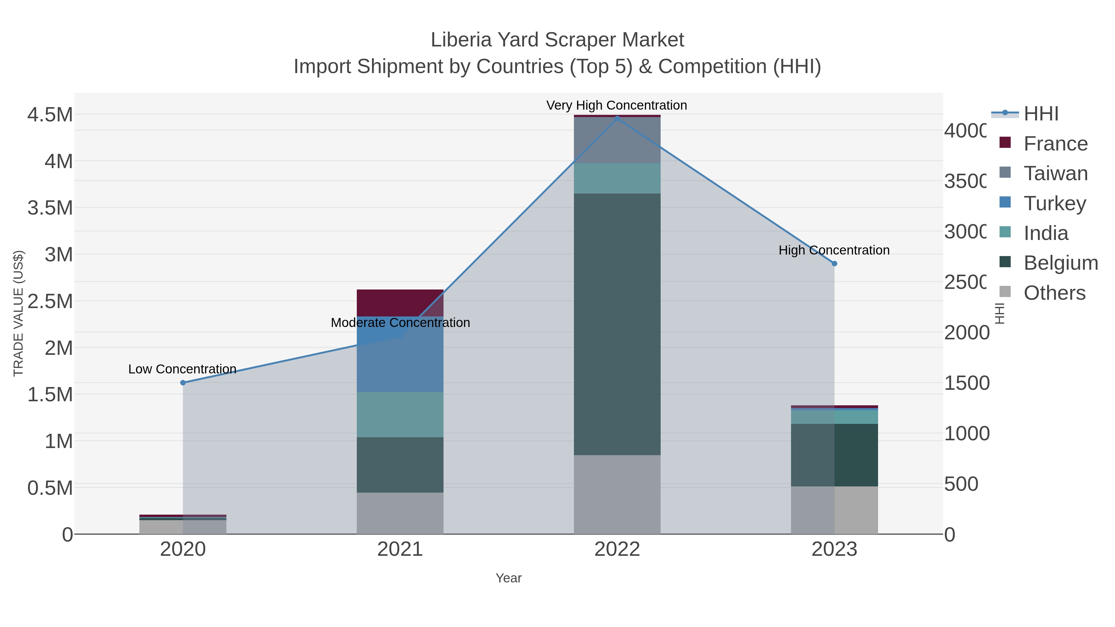 Liberia Yard Scraper Market Import Shipment by Countries (Top 5) & Competition (HHI)