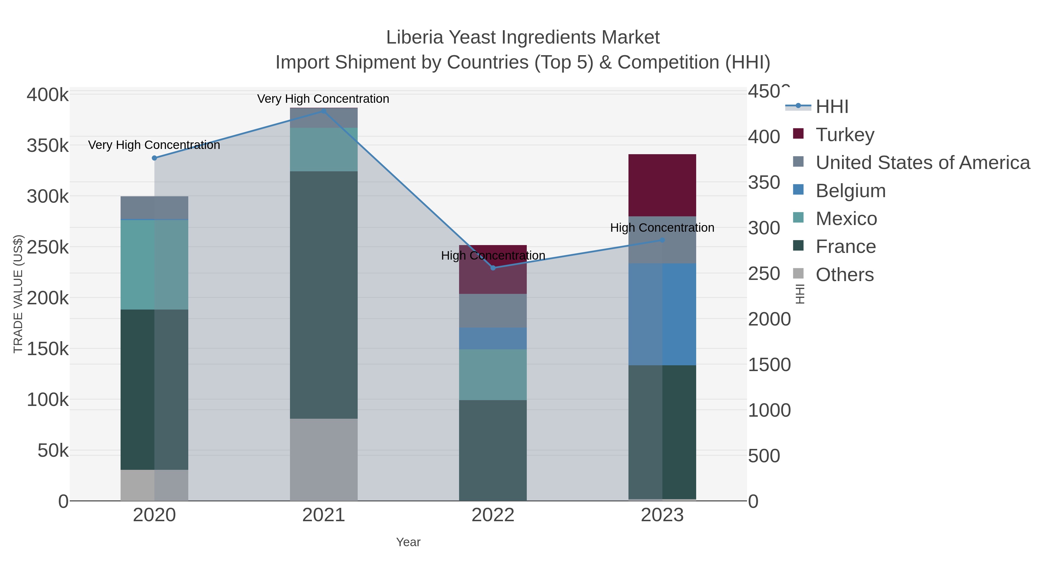Liberia Yeast Ingredients Market Import Shipment by Countries (Top 5) & Competition (HHI)
