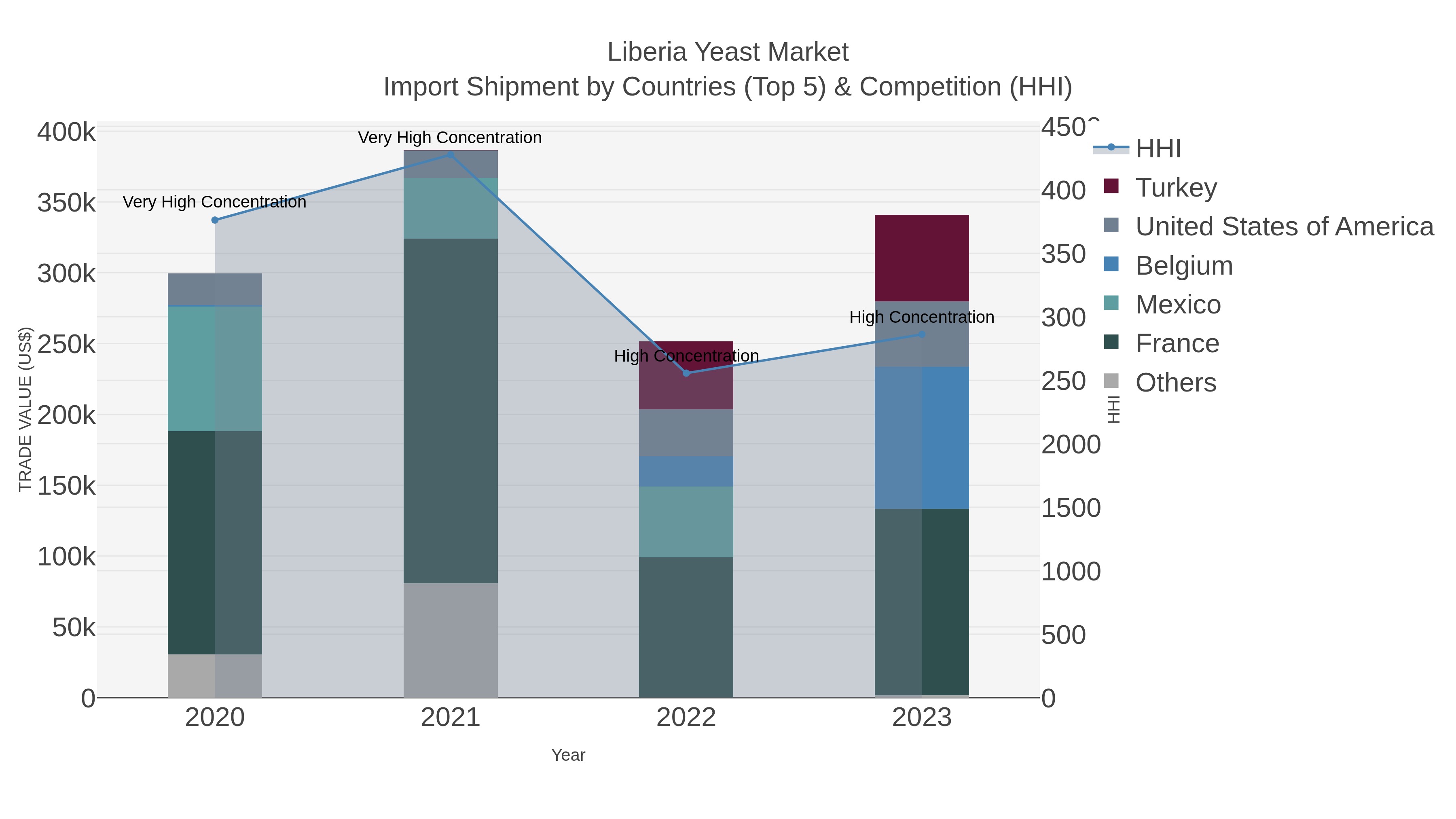 Liberia Yeast Market Import Shipment by Countries (Top 5) & Competition (HHI)