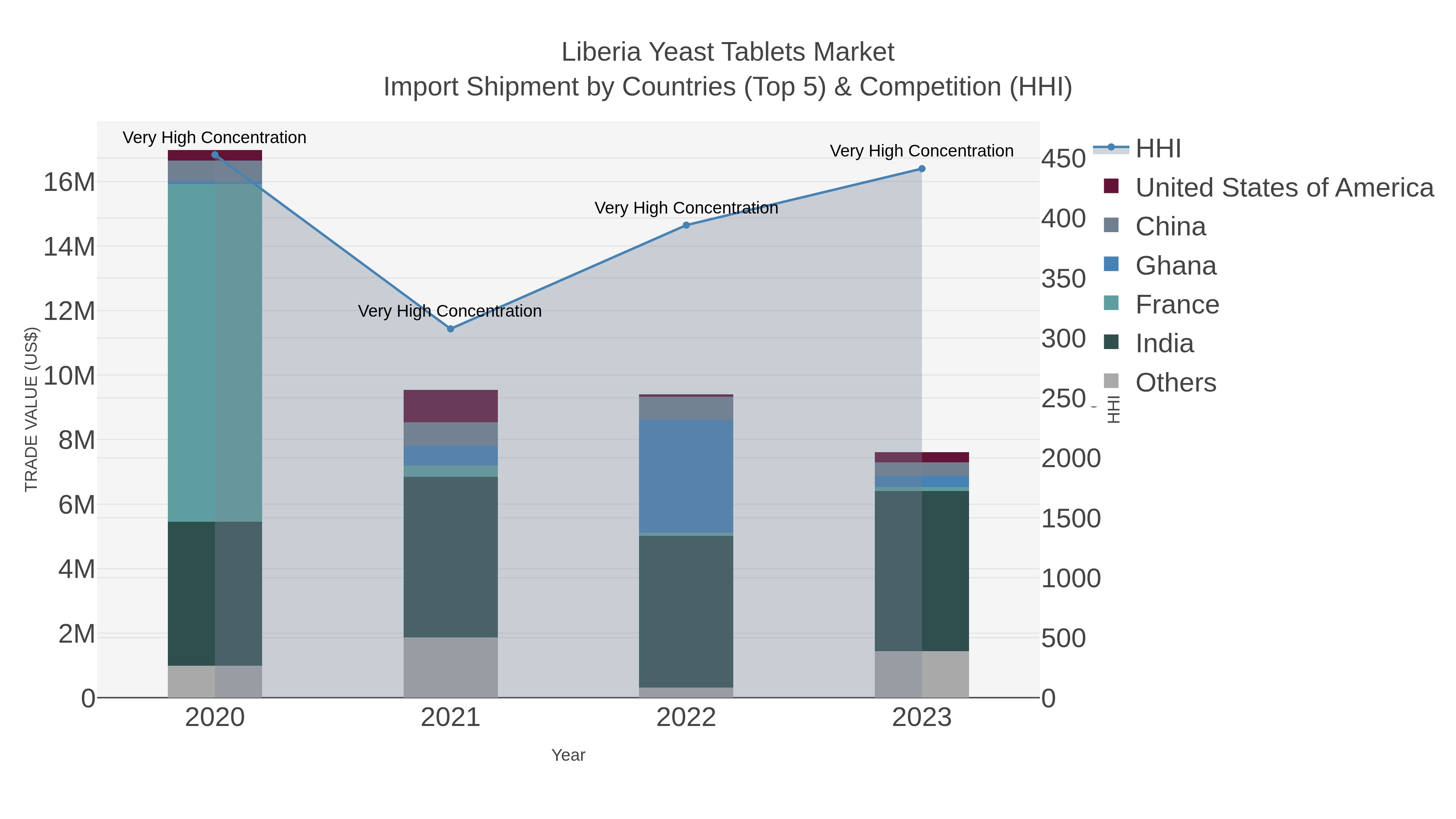 Liberia Yeast Tablets Market Import Shipment by Countries (Top 5) & Competition (HHI)