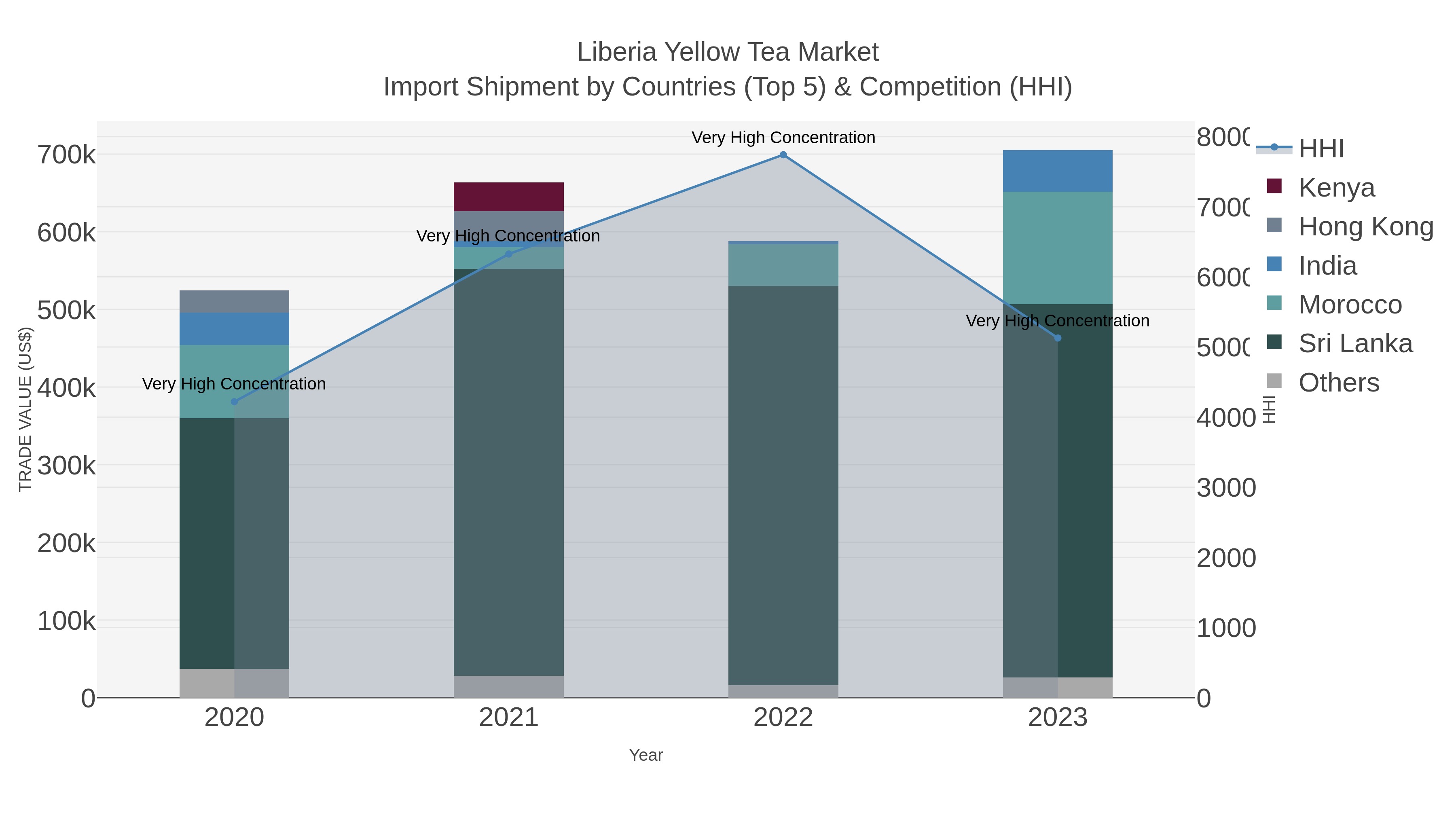 Liberia Yellow Tea Market Import Shipment by Countries (Top 5) & Competition (HHI)