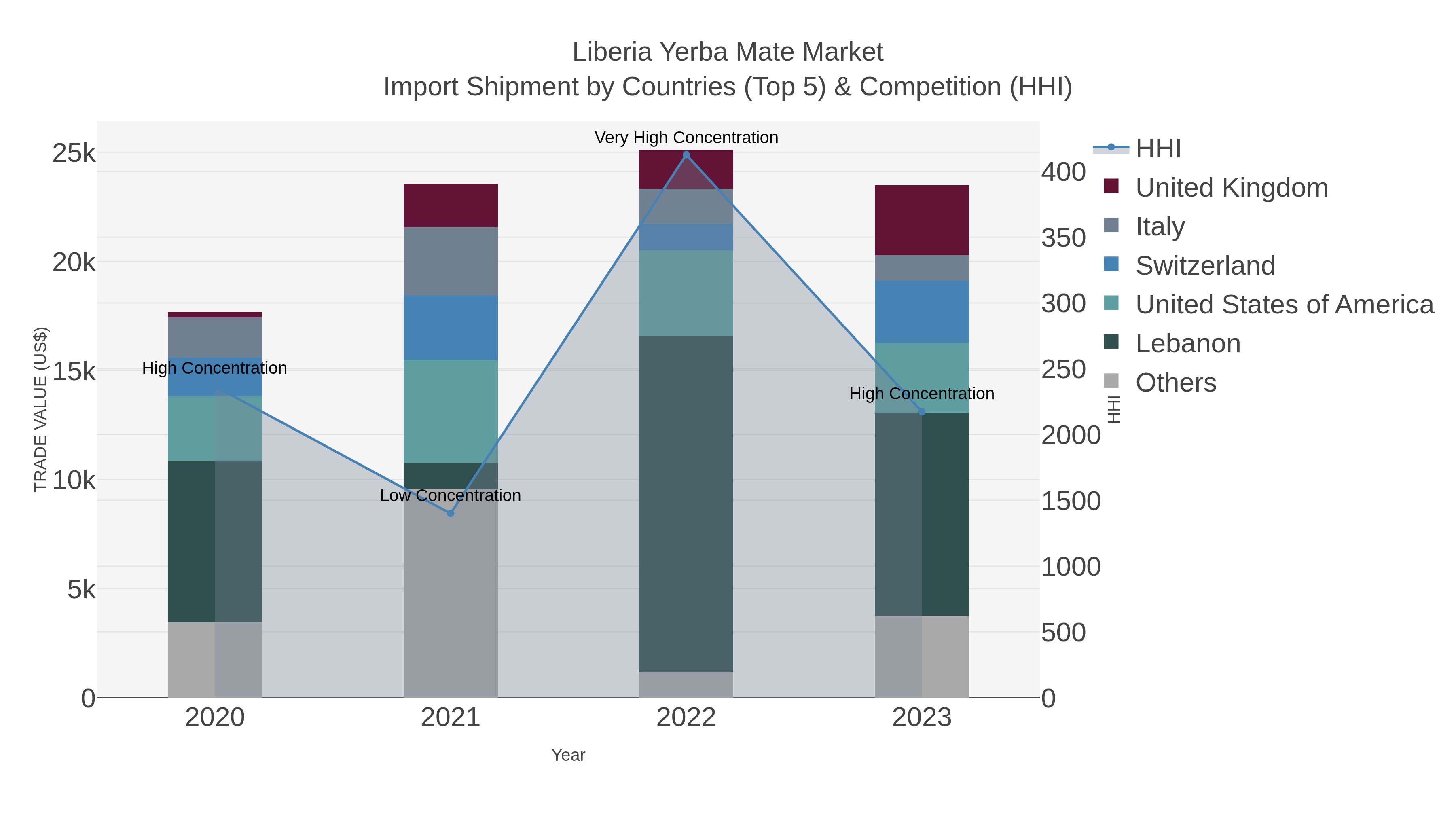 Liberia Yerba Mate Market Import Shipment by Countries (Top 5) & Competition (HHI)
