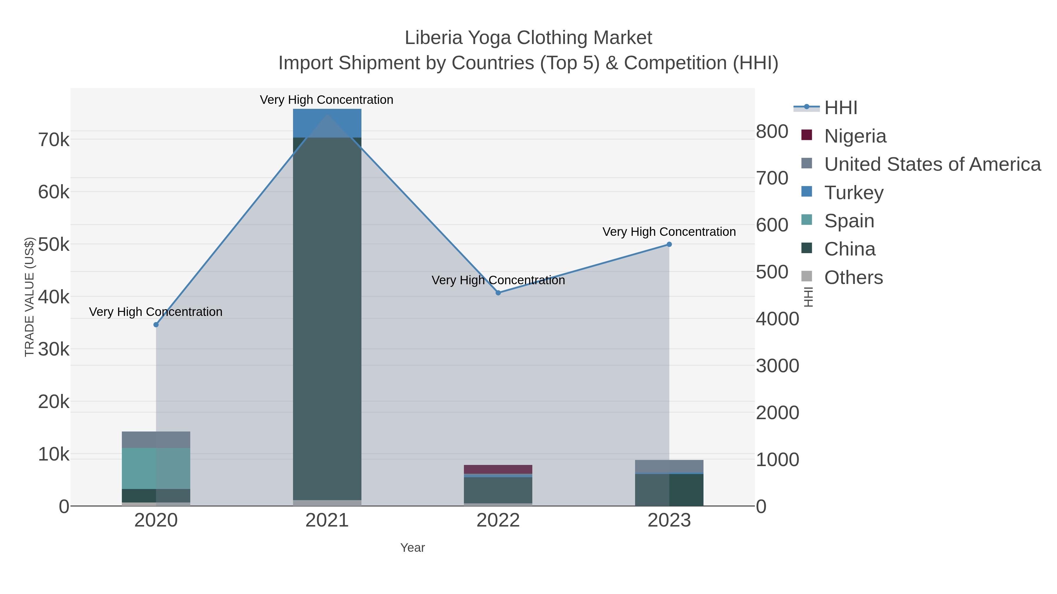 Liberia Yoga Clothing Market Import Shipment by Countries (Top 5) & Competition (HHI)