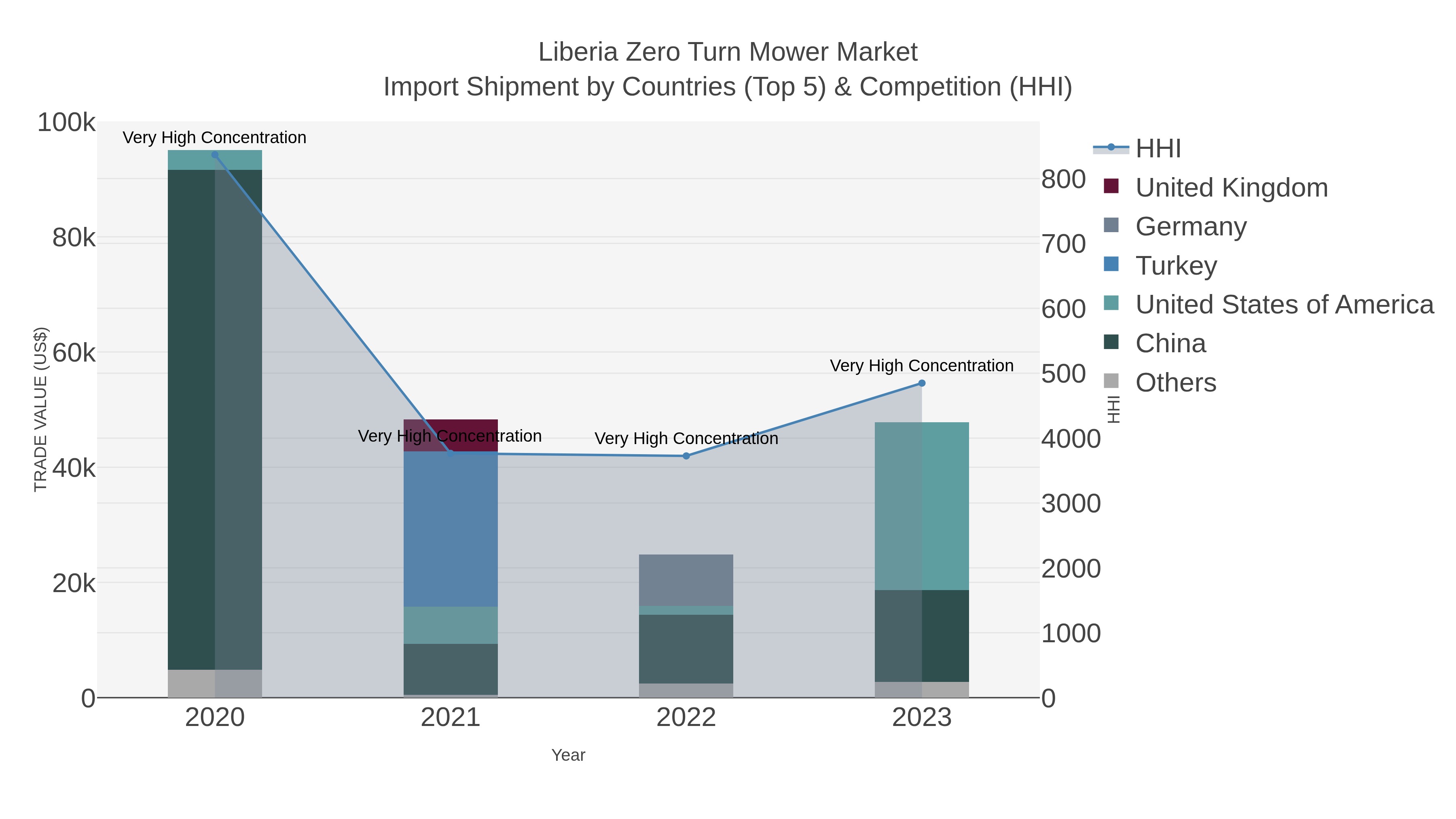 Liberia Zero Turn Mower Market Import Shipment by Countries (Top 5) & Competition (HHI)
