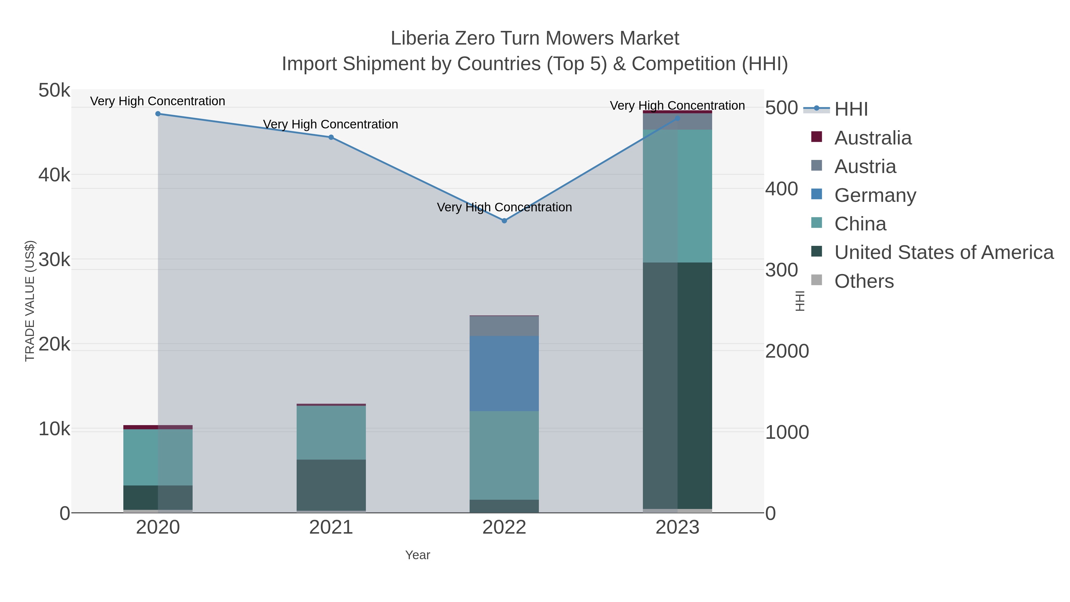 Liberia Zero Turn Mowers Market Import Shipment by Countries (Top 5) & Competition (HHI)