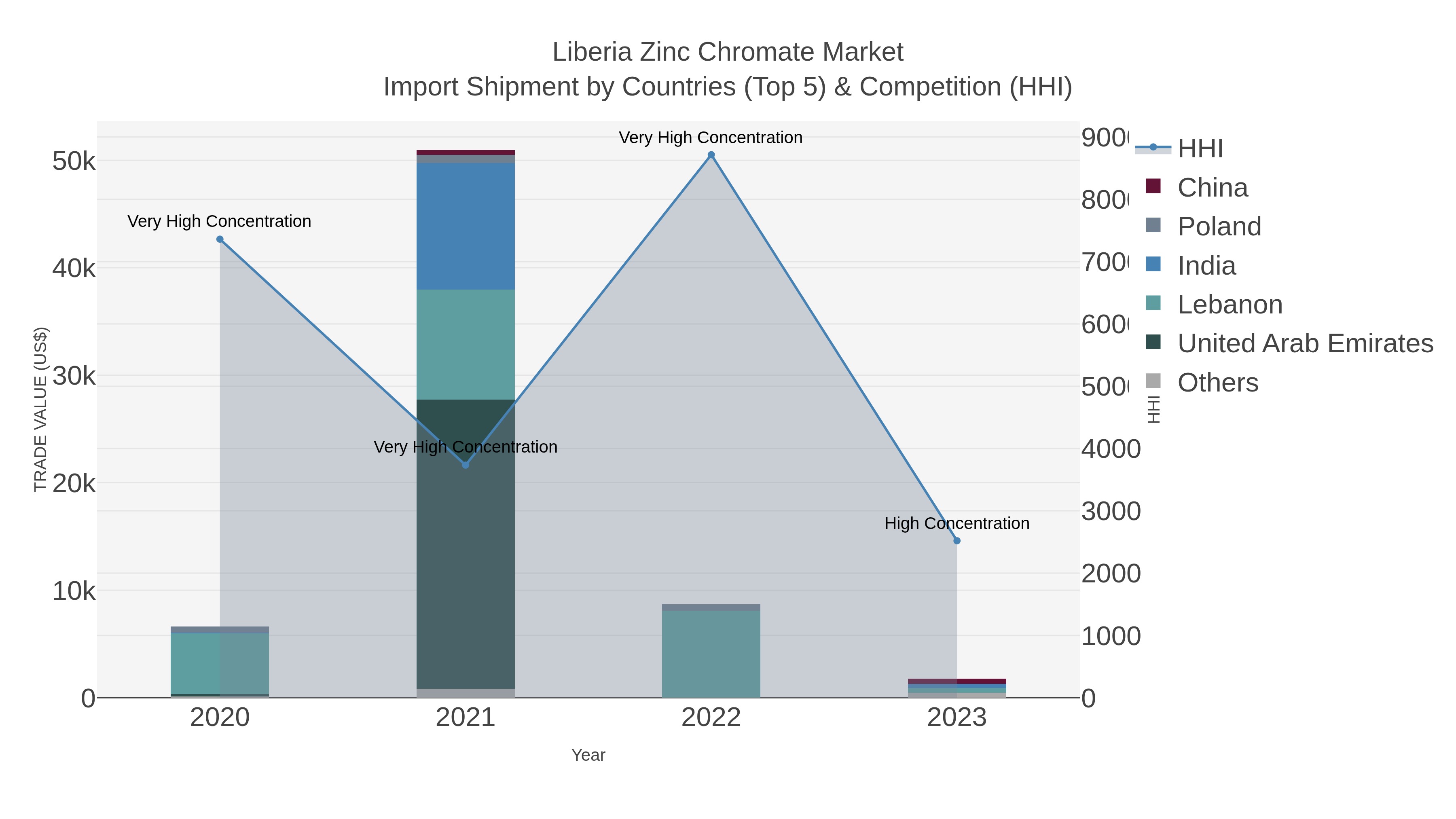 Liberia Zinc Chromate Market Import Shipment by Countries (Top 5) & Competition (HHI)