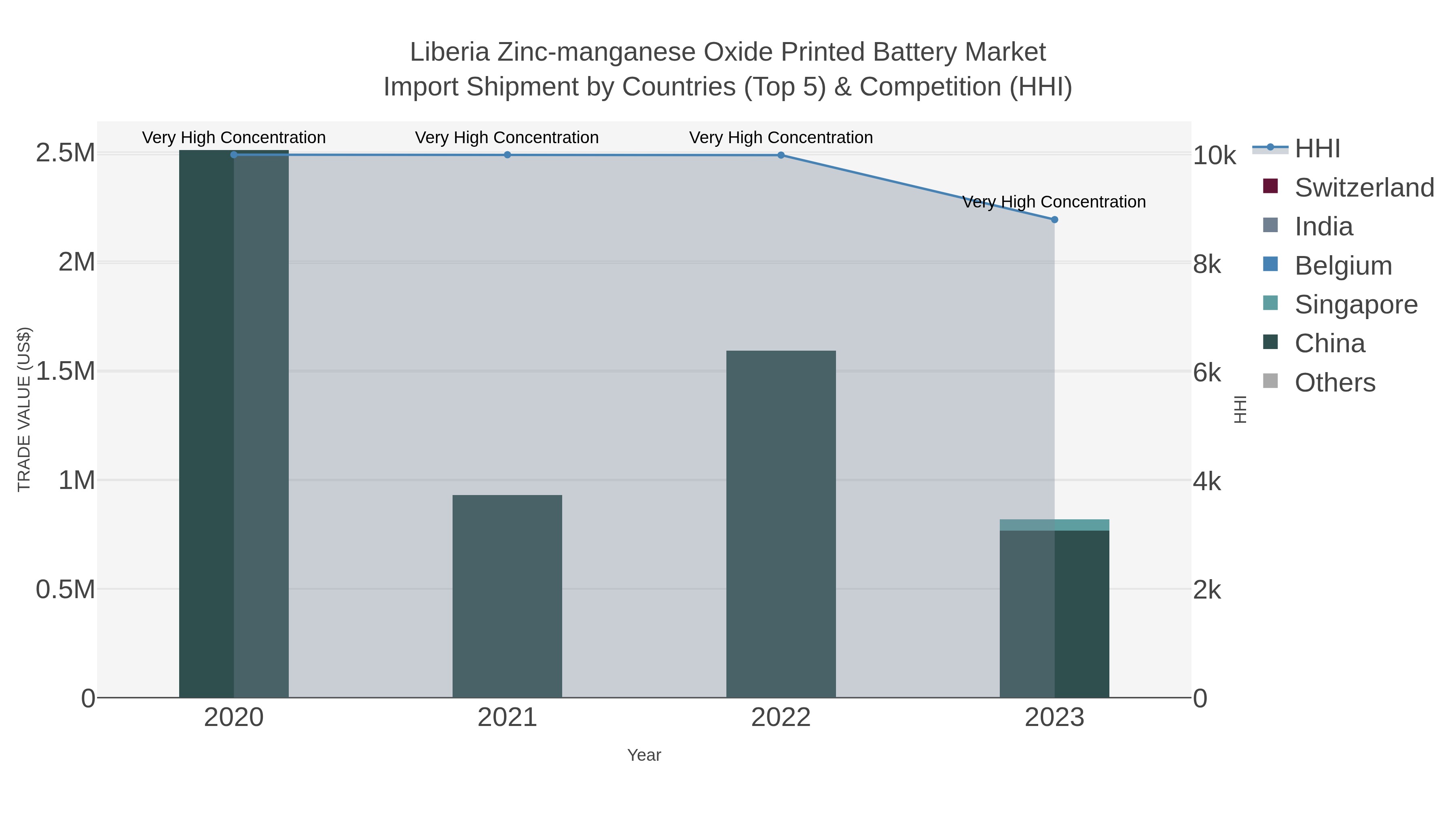 Liberia Zinc-manganese Oxide Printed Battery Market Import Shipment by Countries (Top 5) & Competition (HHI)