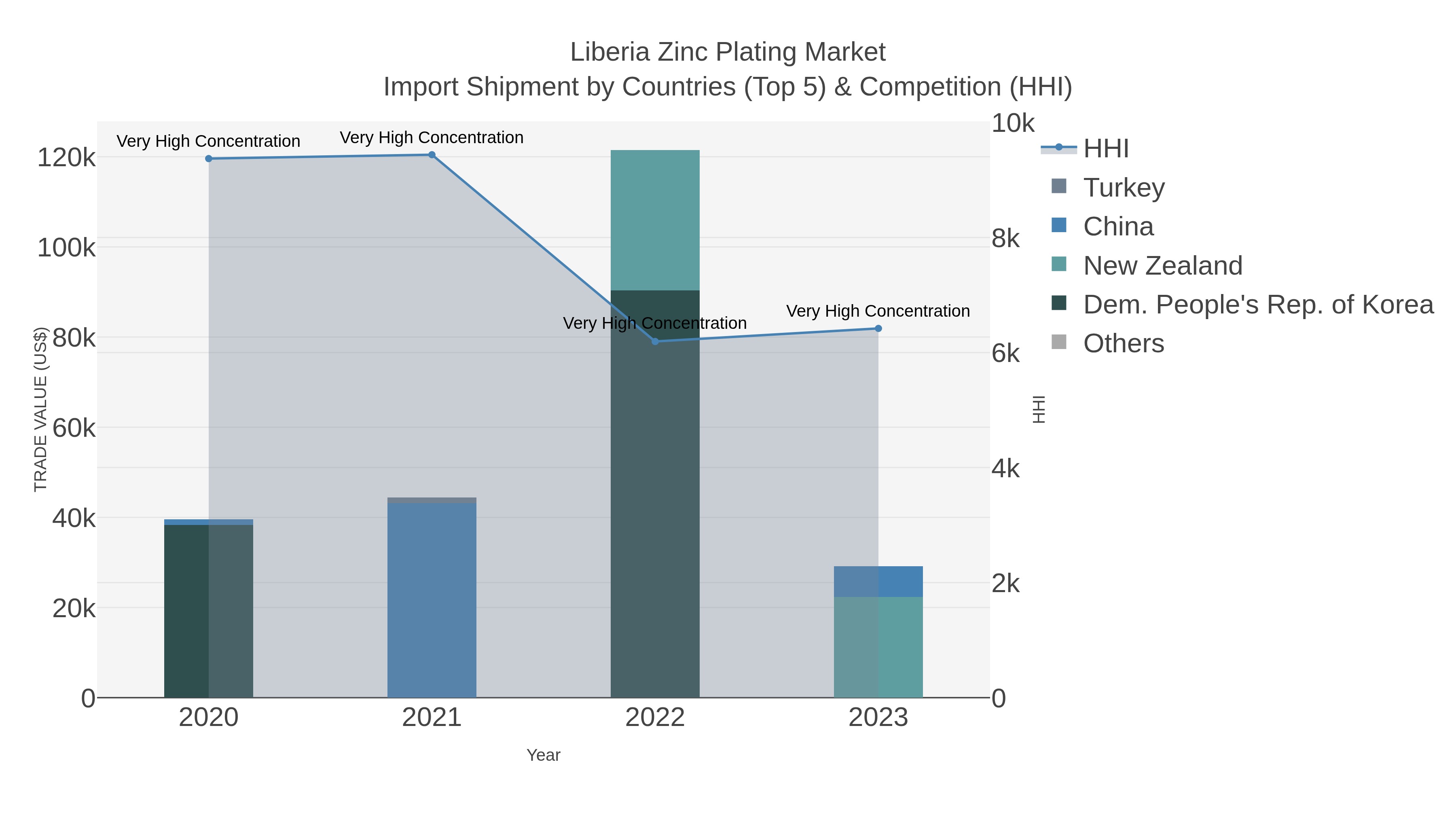 Liberia Zinc Plating Market Import Shipment by Countries (Top 5) & Competition (HHI)