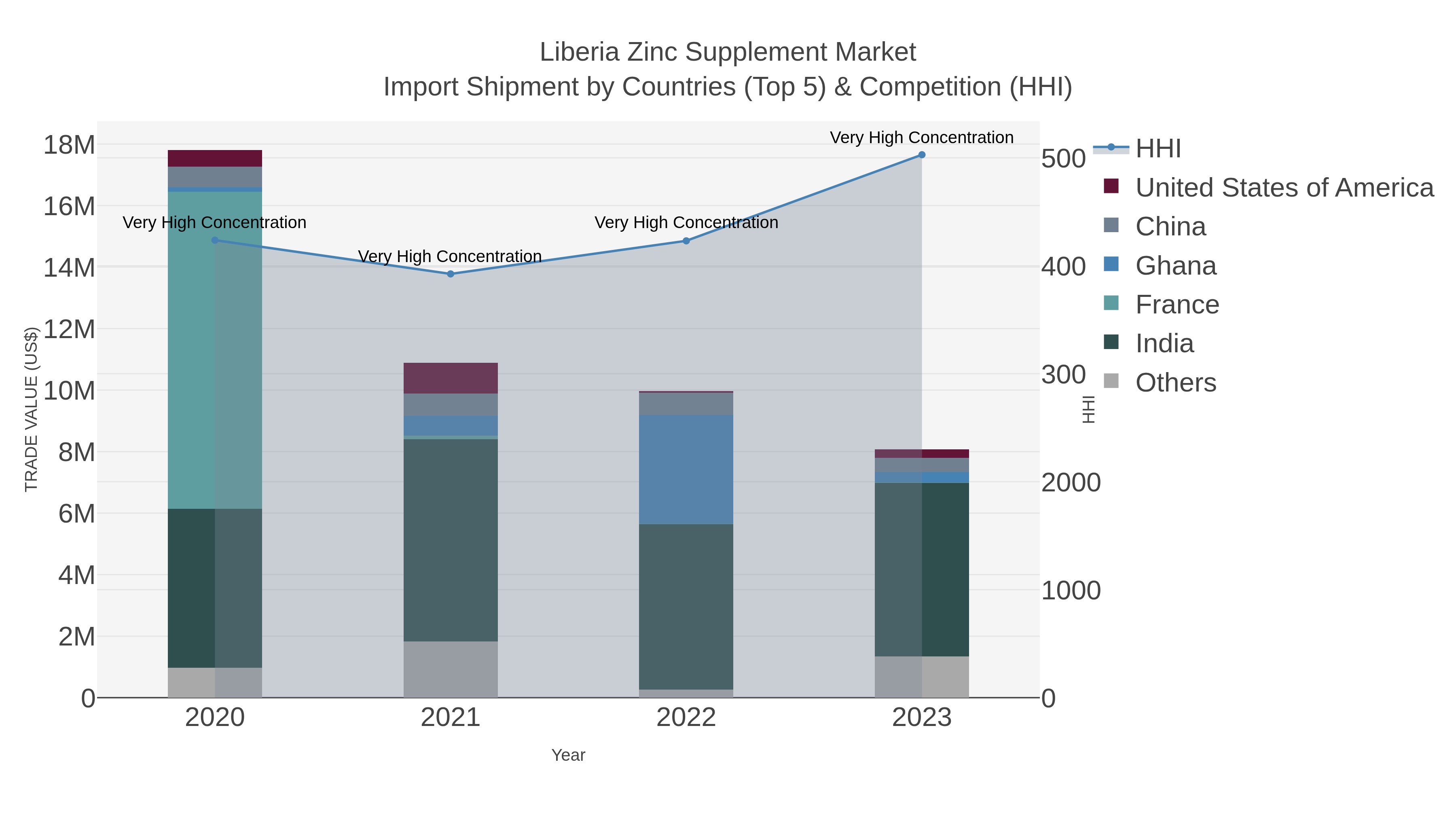 Liberia Zinc Supplement Market Import Shipment by Countries (Top 5) & Competition (HHI)