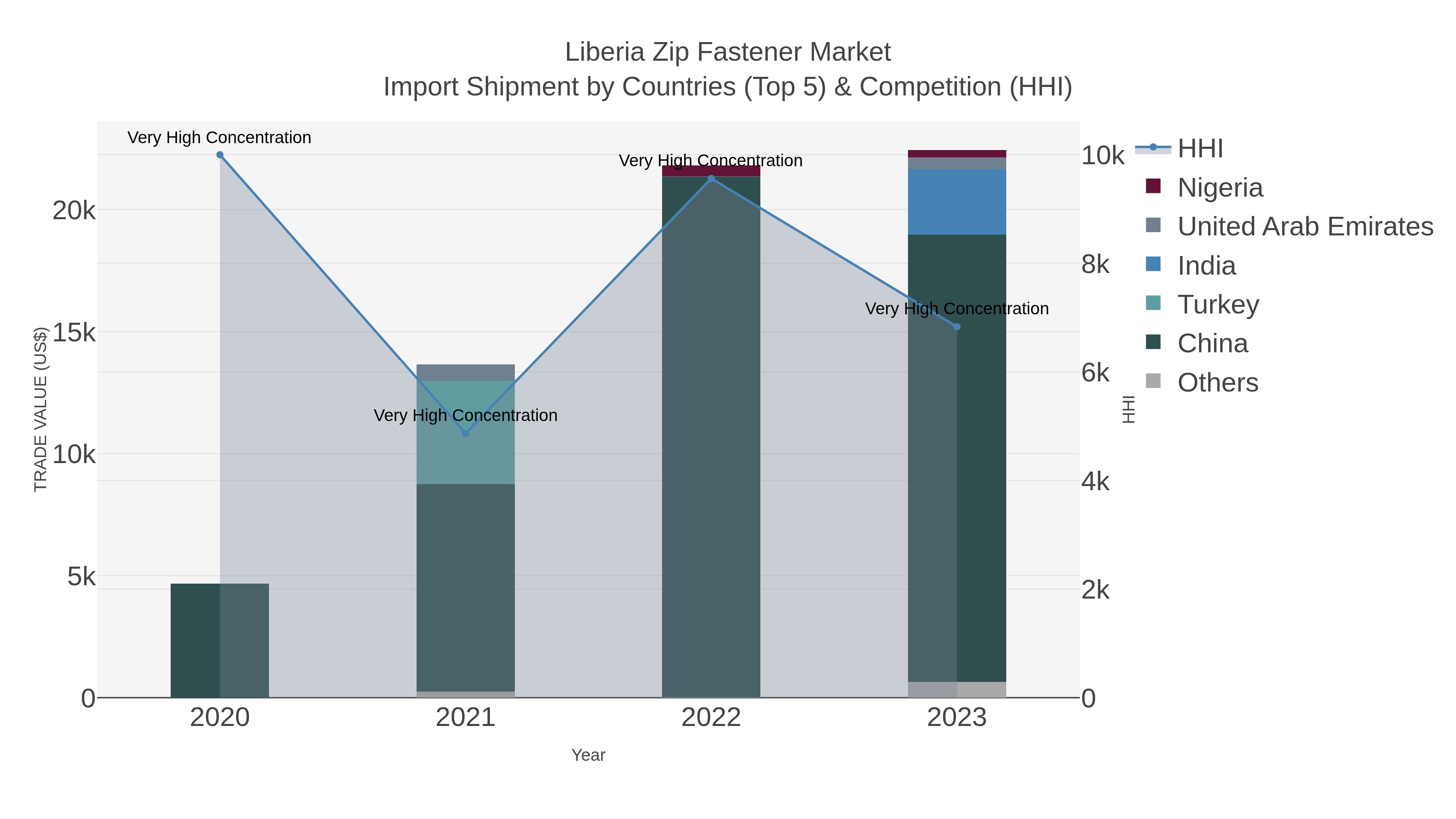 Liberia Zip Fastener Market Import Shipment by Countries (Top 5) & Competition (HHI)