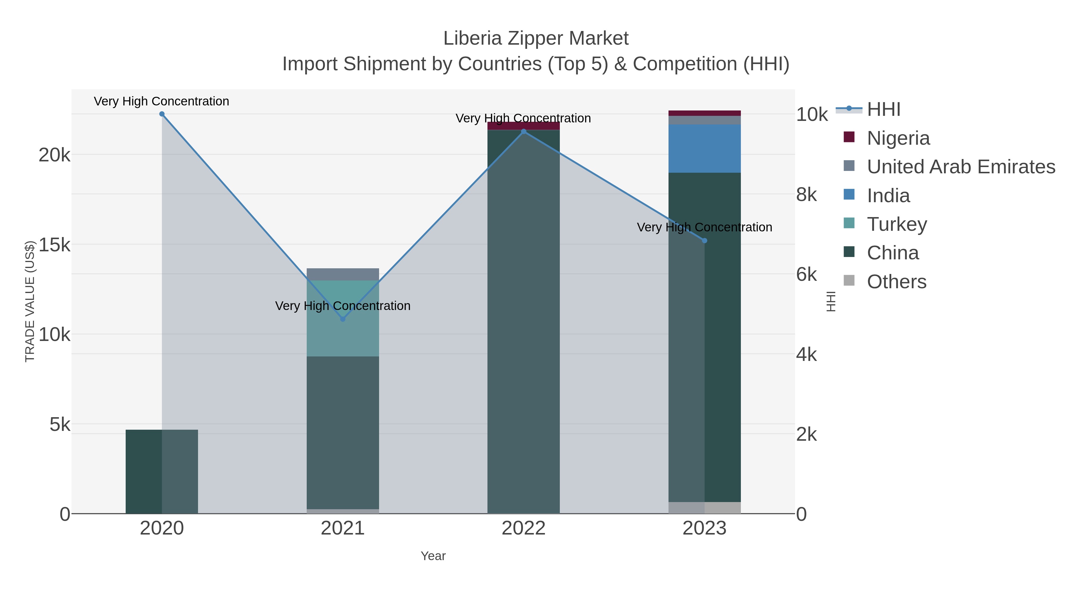 Liberia Zipper Market Import Shipment by Countries (Top 5) & Competition (HHI)