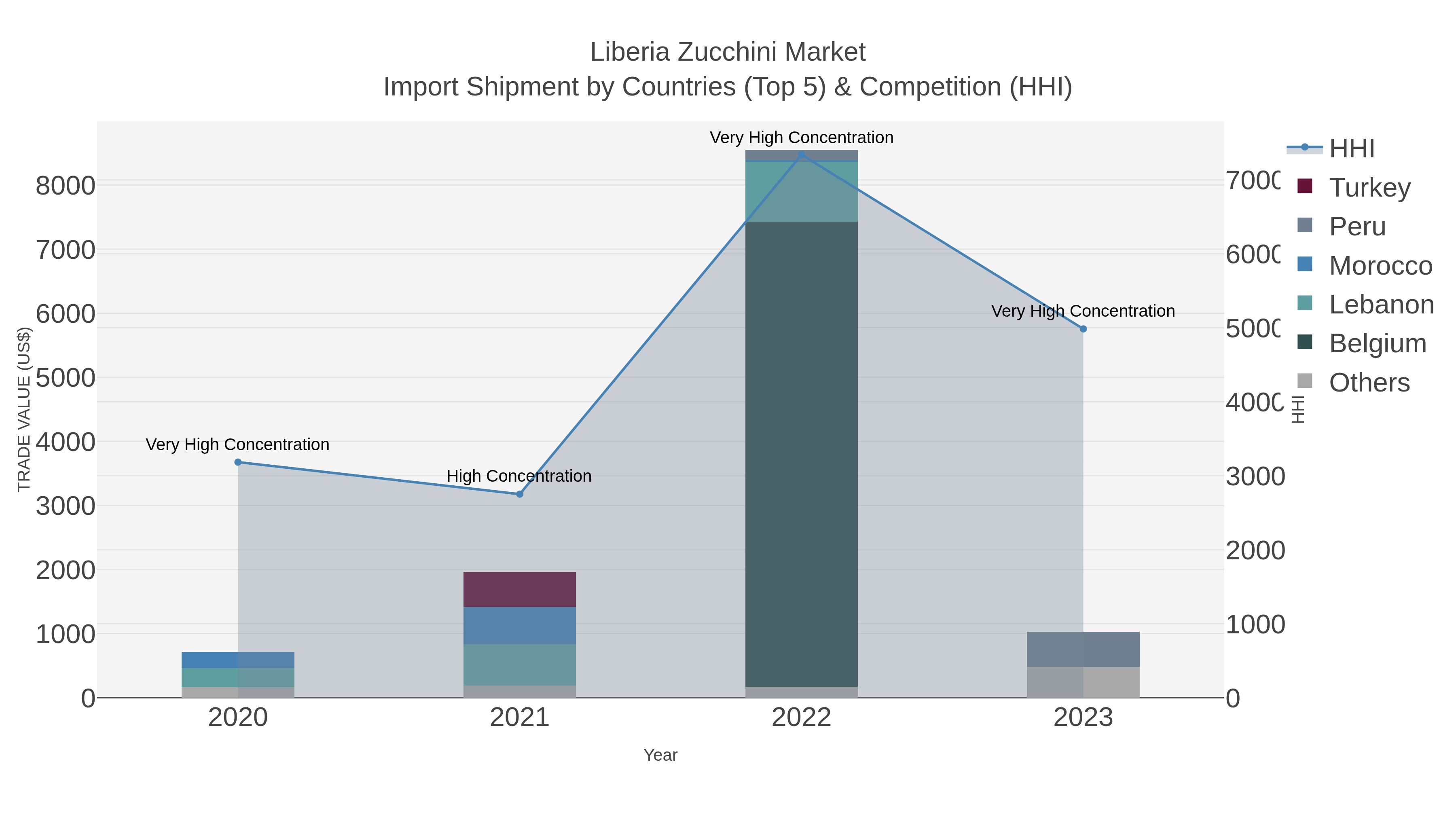 Liberia Zucchini Market Import Shipment by Countries (Top 5) & Competition (HHI)