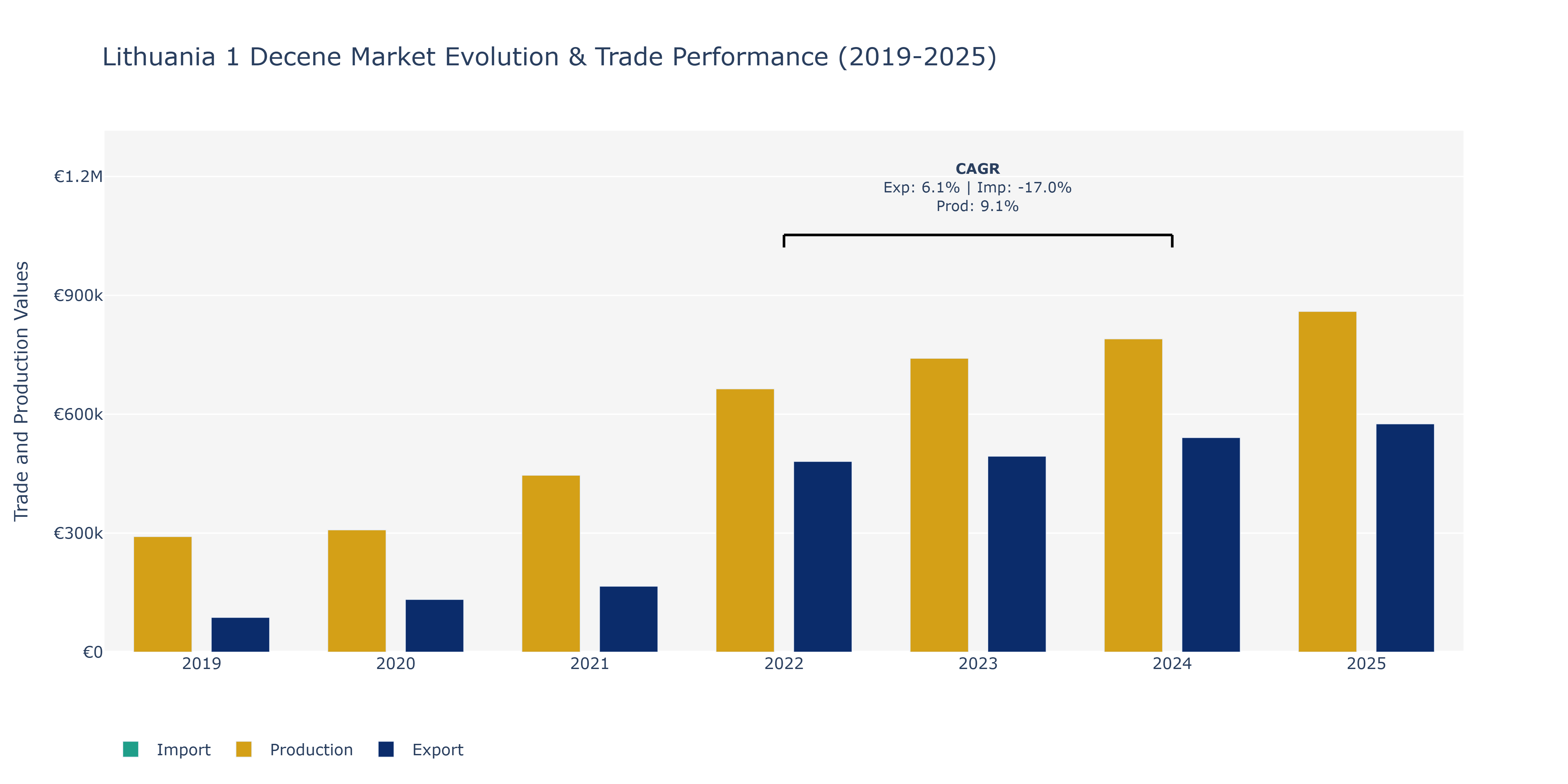 Lithuania 1 Decene Market: Production & Trade Performance (2019-2025)