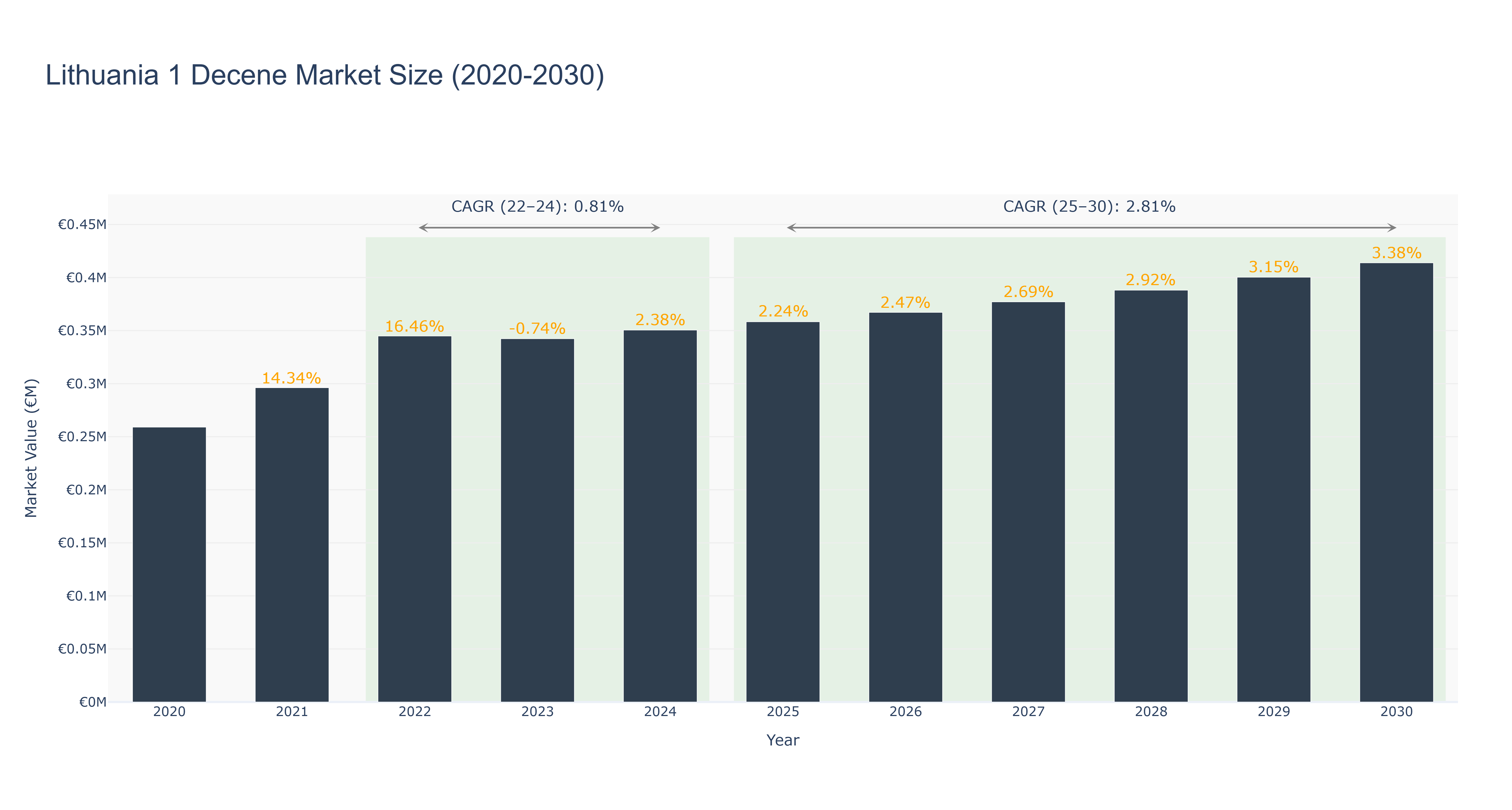 Lithuania 1 Decene Market Size (2020-2030)