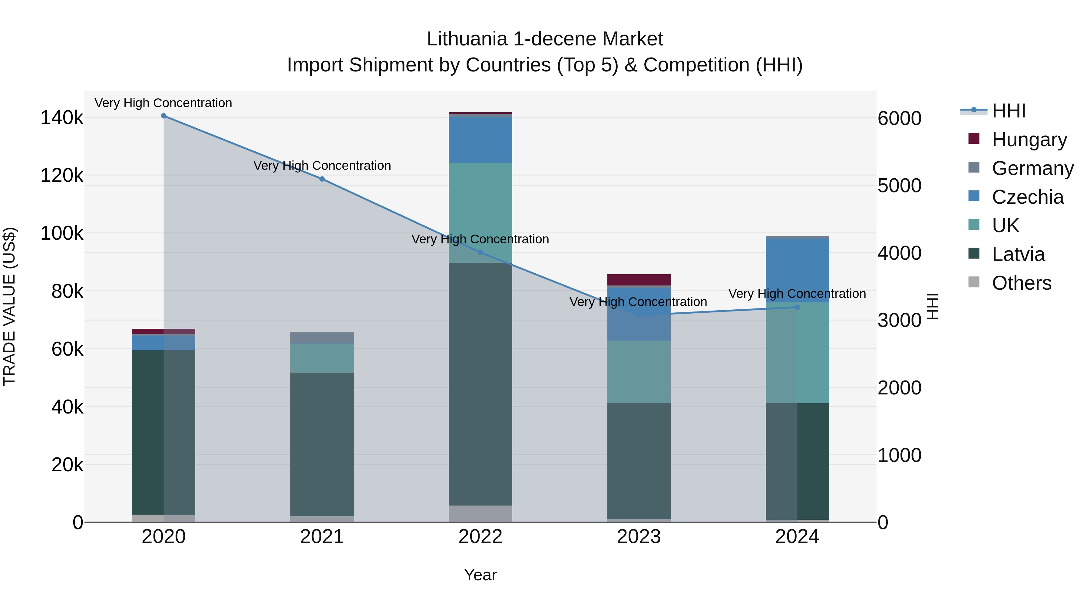 Lithuania 1-decene Market Top 5 Importing Countries and Market Competition (HHI) Analysis