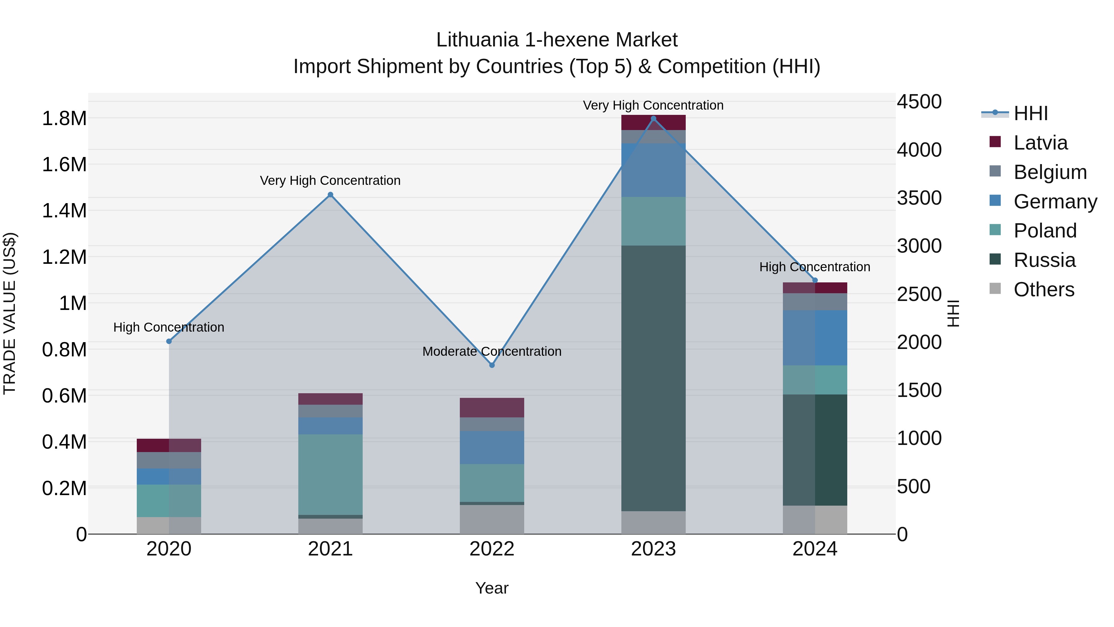 Lithuania 1-hexene Market Top 5 Importing Countries and Market Competition (HHI) Analysis