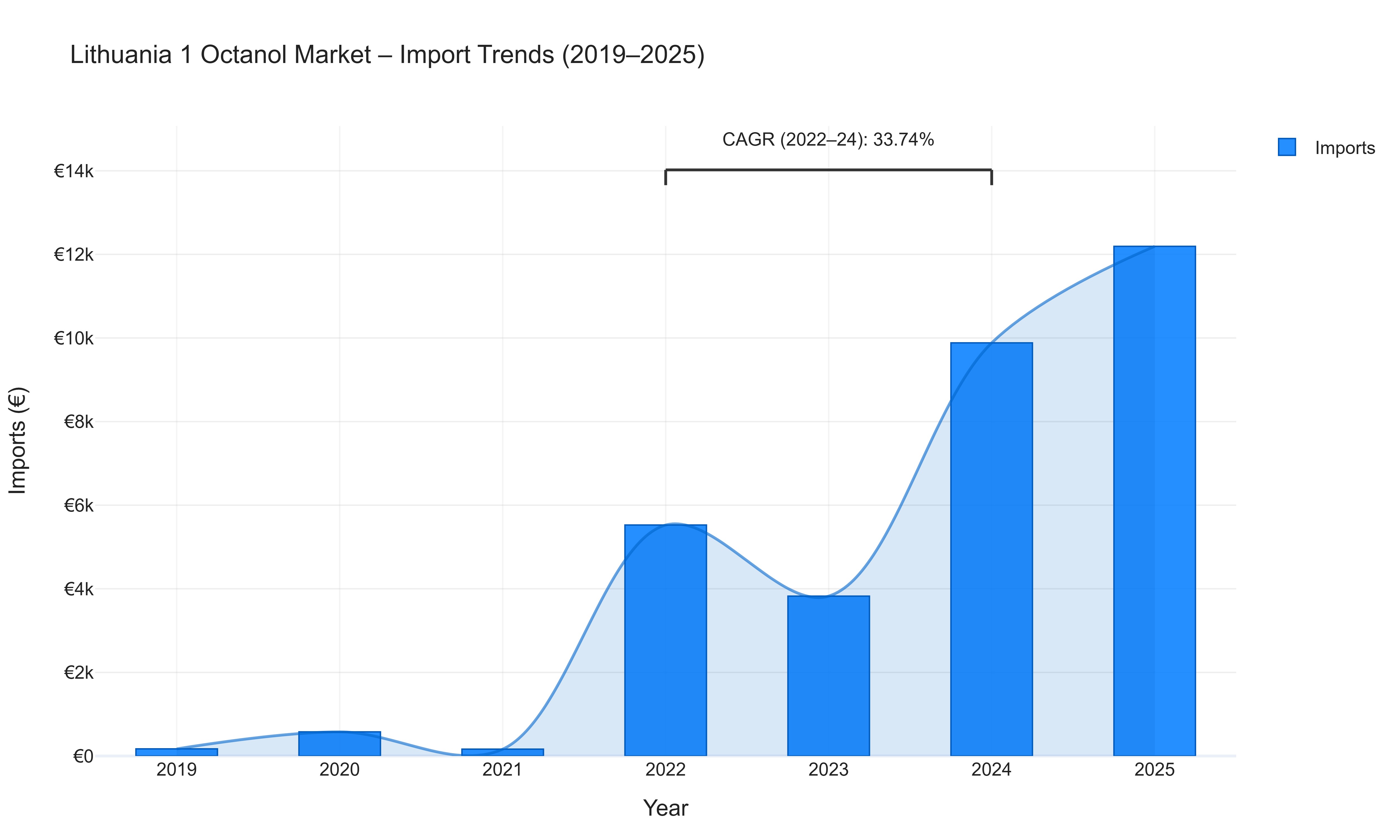 Lithuania 1 Octanol Market - Import Trends (2019-2025)