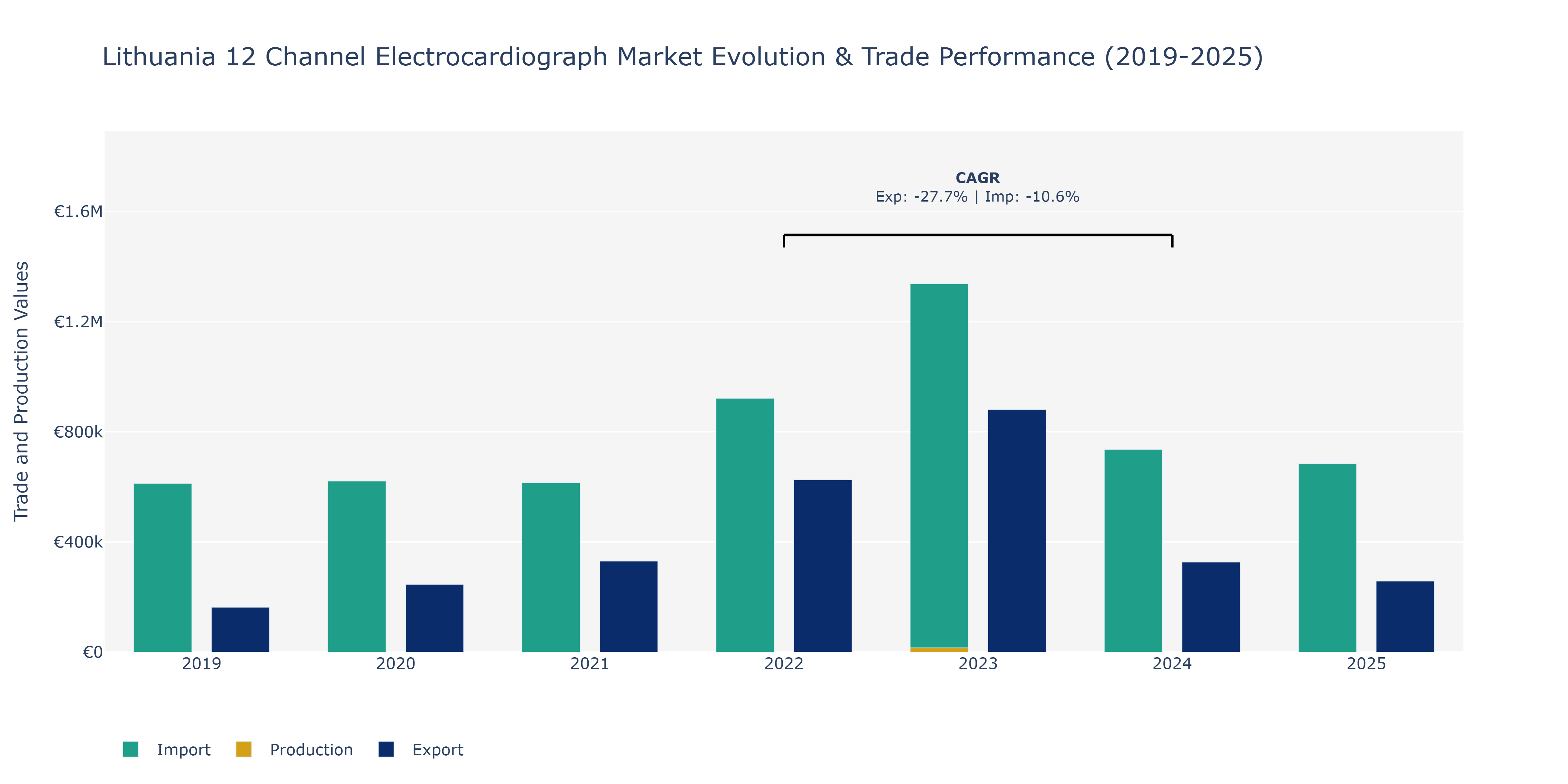 Lithuania 12 Channel Electrocardiograph Market: Production & Trade Performance (2019-2025)