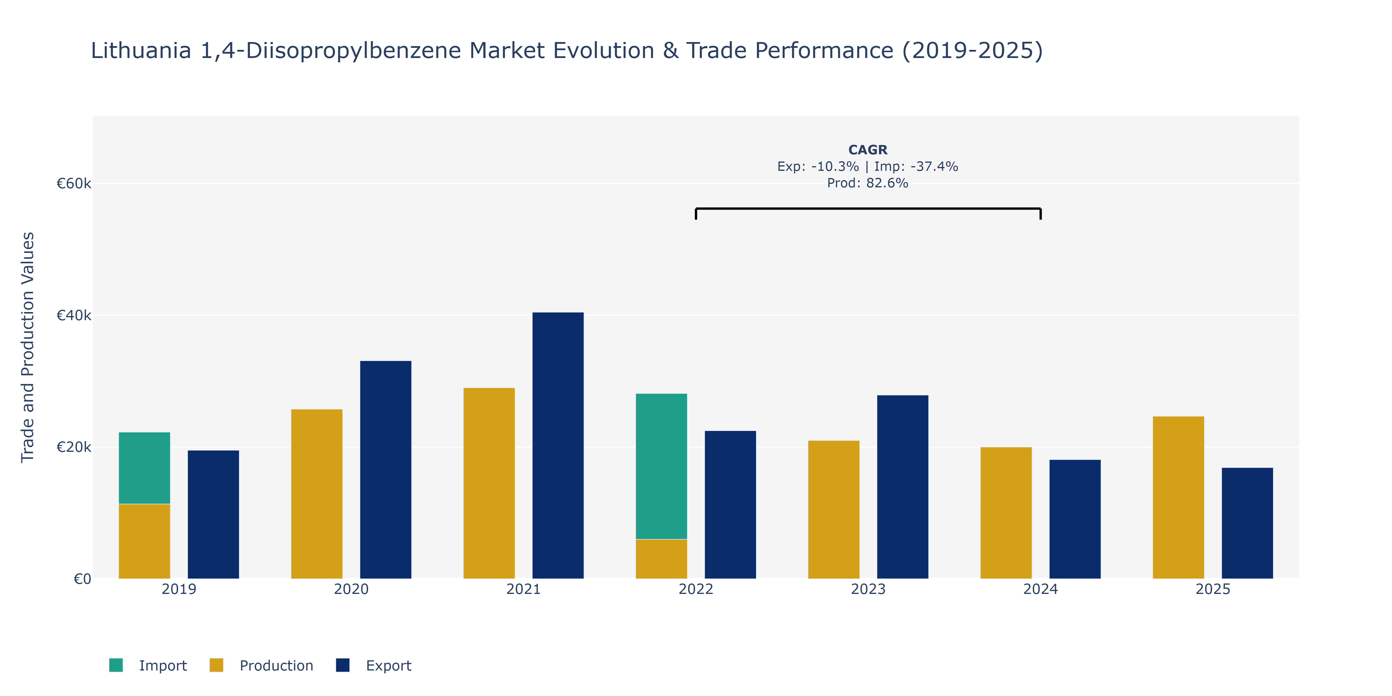 Lithuania 1,4-Diisopropylbenzene Market: Production & Trade Performance (2019-2025)