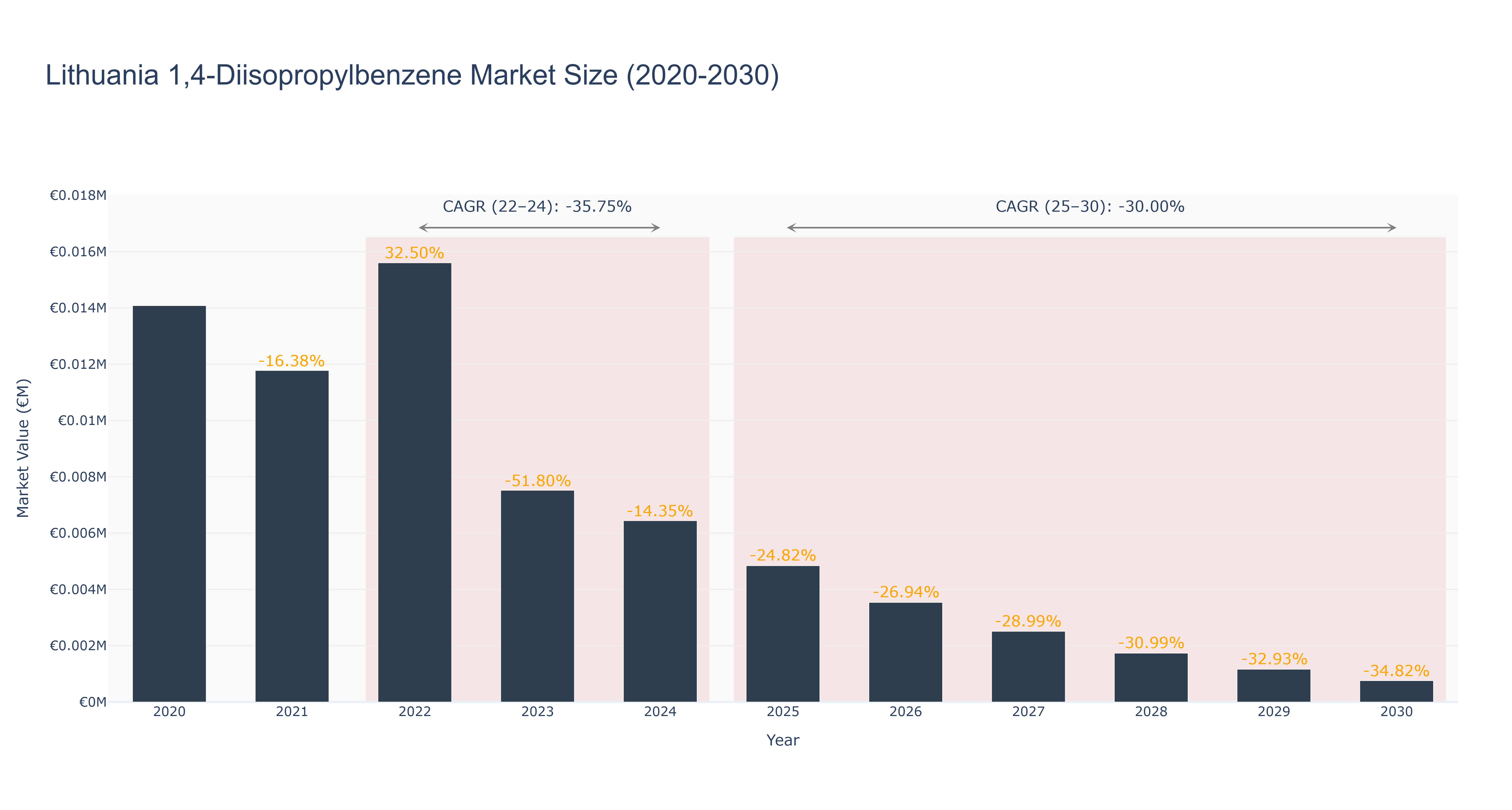 Lithuania 1,4-Diisopropylbenzene Market Size (2020-2030)