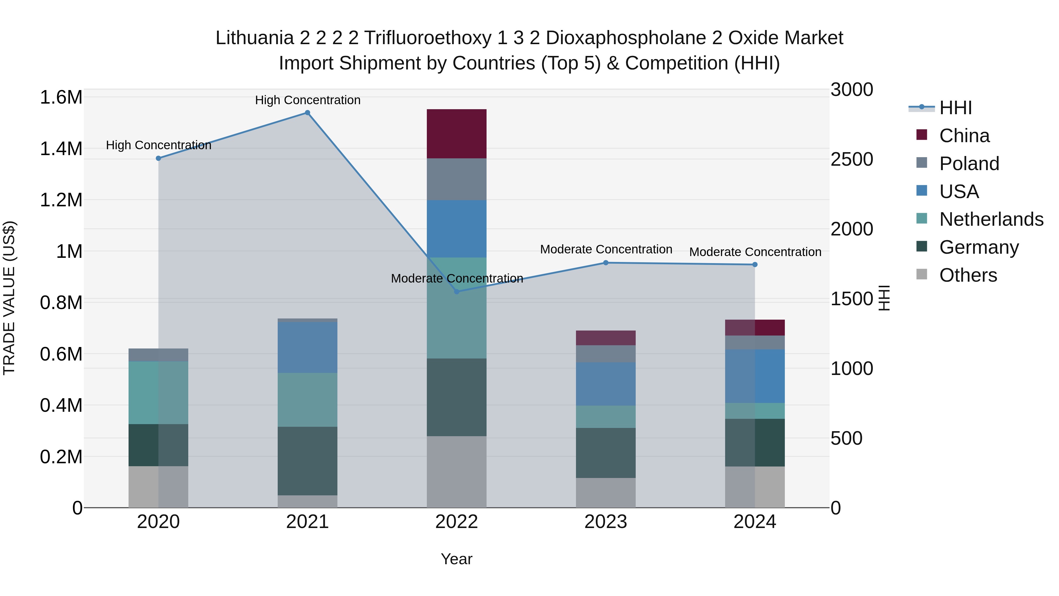 Lithuania 2 2 2 2 Trifluoroethoxy 1 3 2 Dioxaphospholane 2 Oxide Market Top 5 Importing Countries and Market Competition (HHI) Analysis