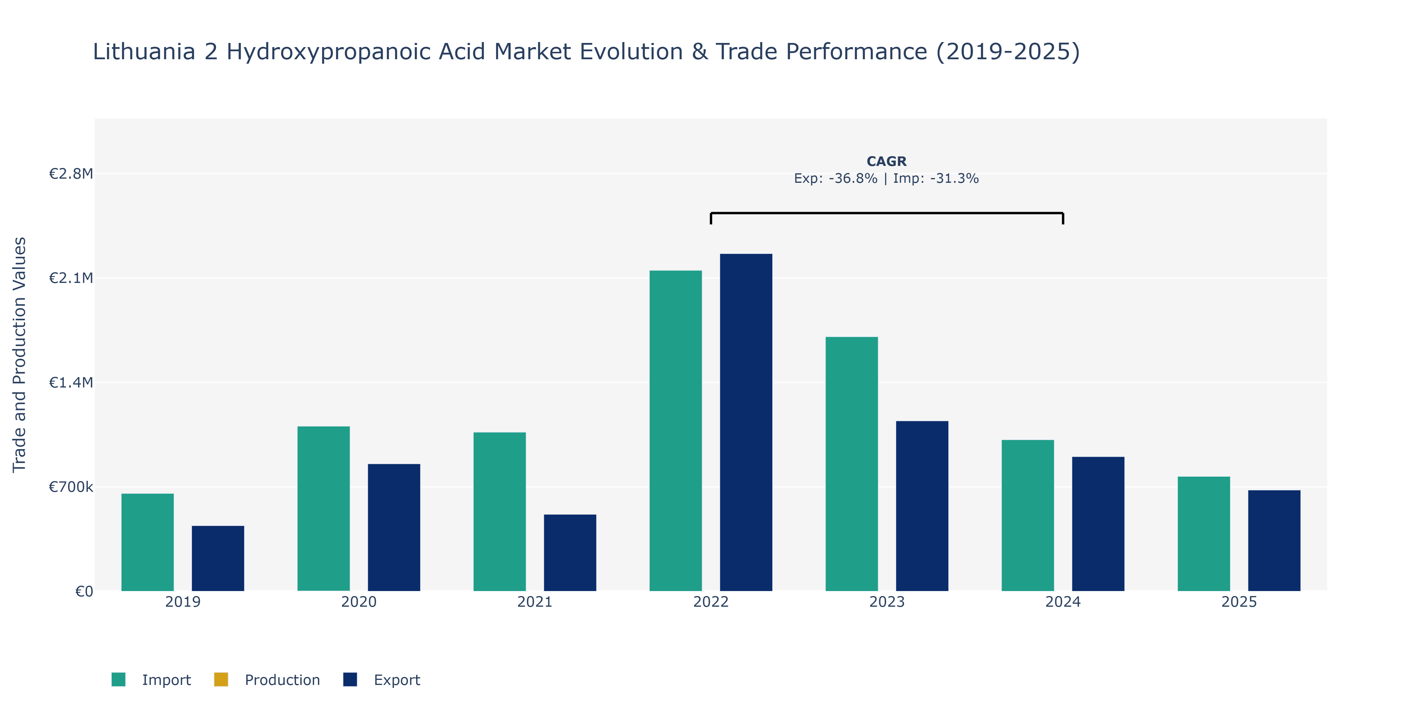 Lithuania 2 Hydroxypropanoic Acid Market: Production & Trade Performance (2019-2025)