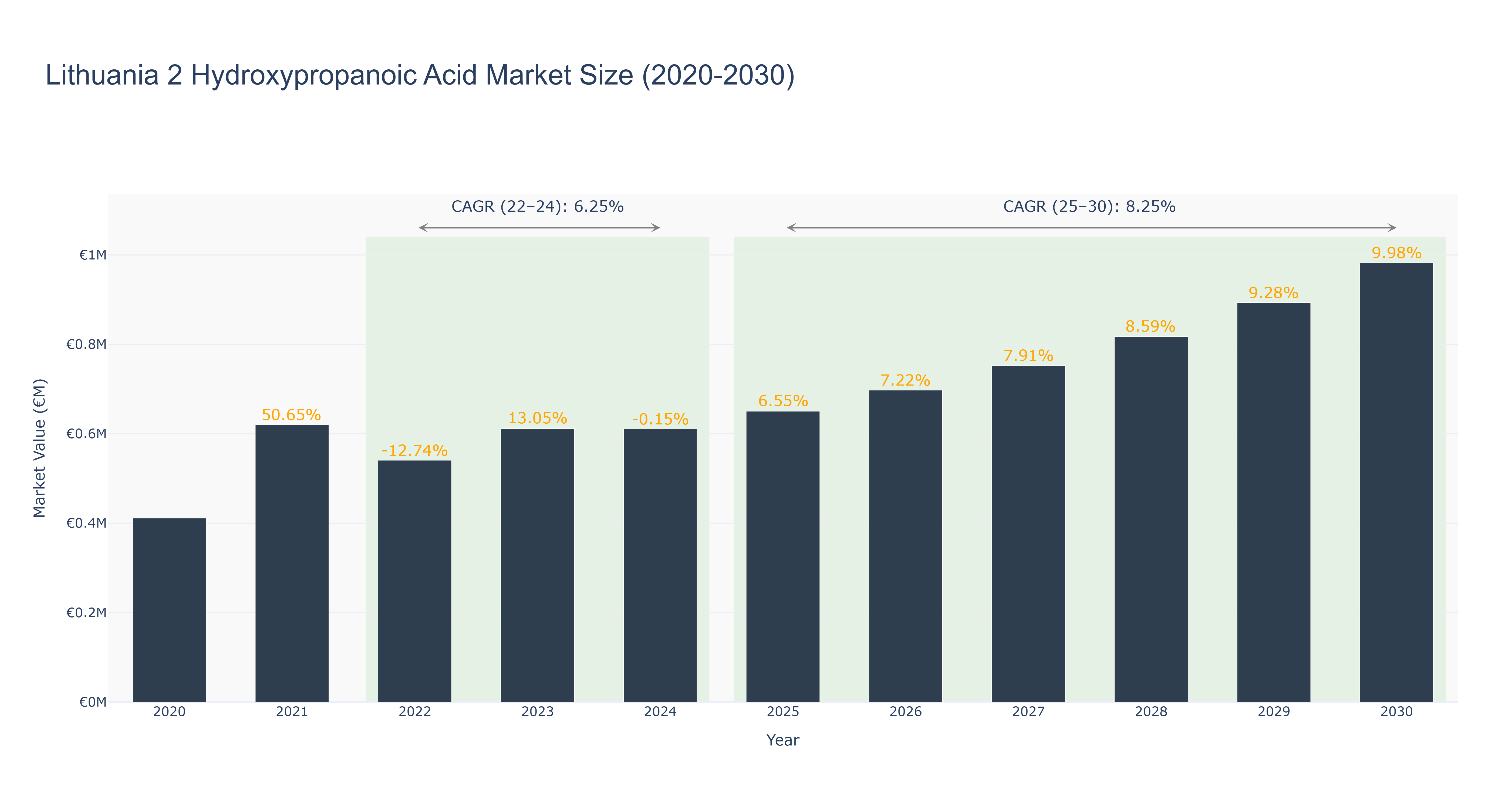 Lithuania 2 Hydroxypropanoic Acid Market Size (2020-2030)