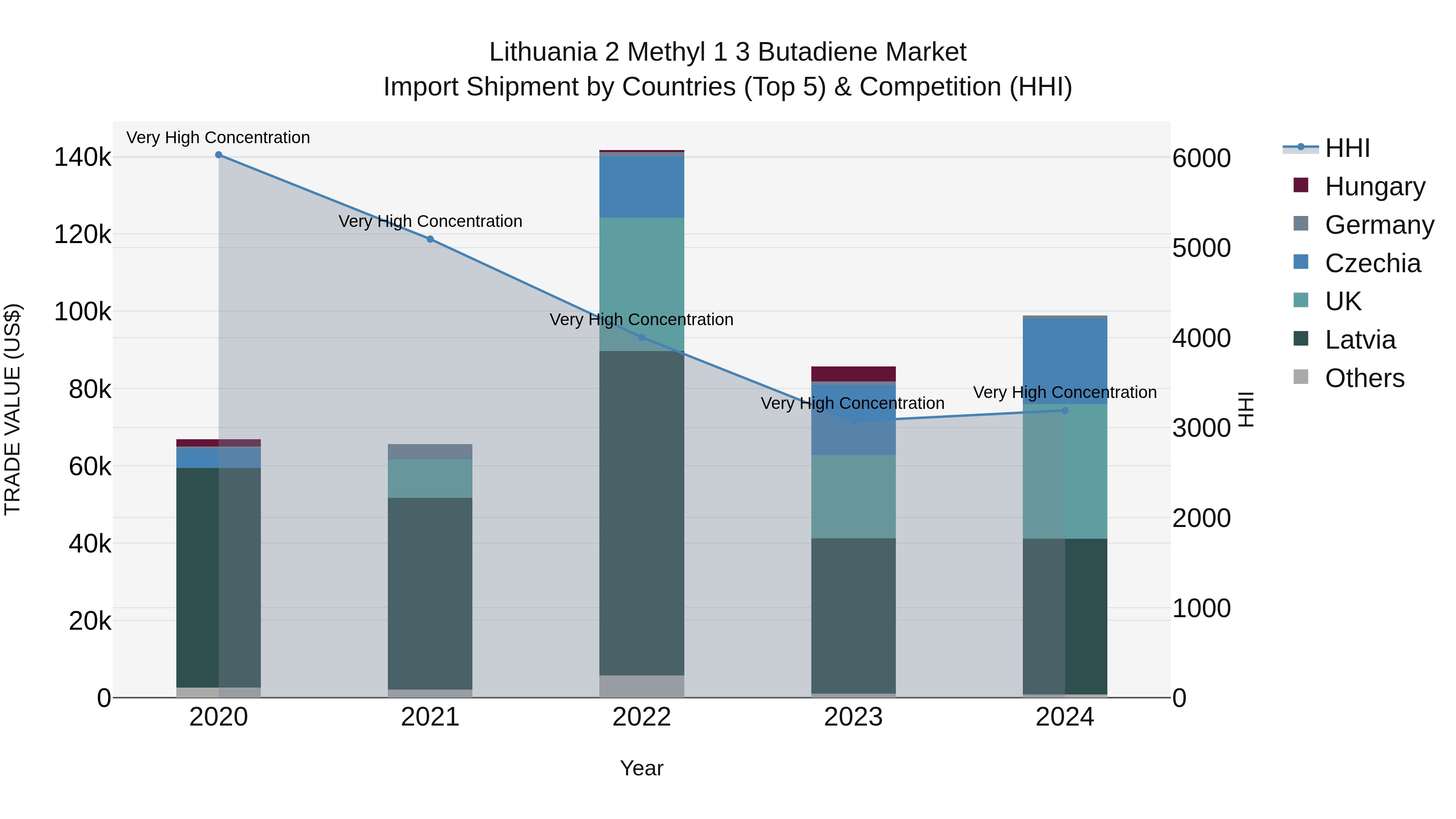 Lithuania 2 Methyl 1 3 Butadiene Market Top 5 Importing Countries and Market Competition (HHI) Analysis