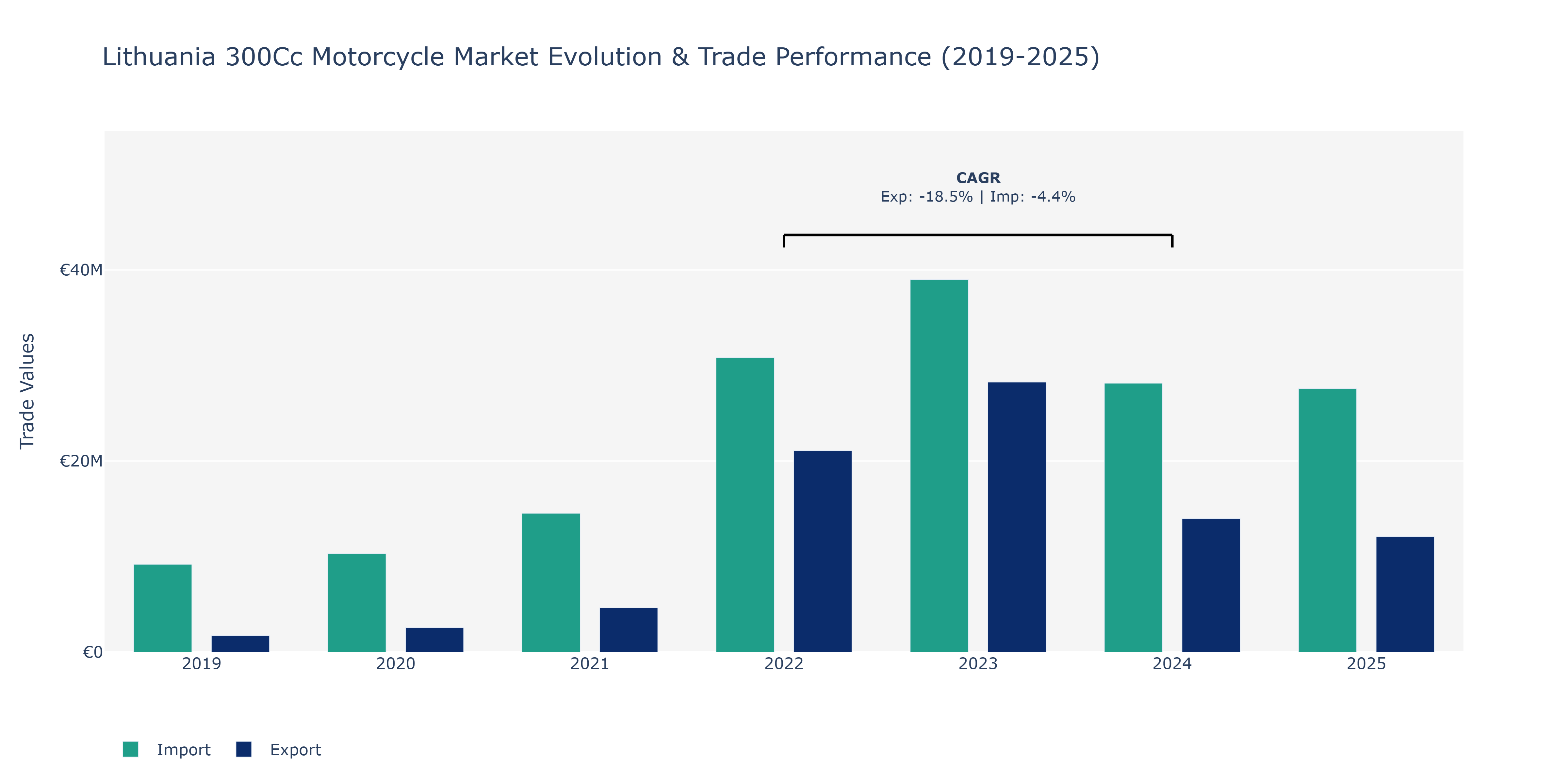 Lithuania 300Cc Motorcycle Market: Production & Trade Performance (2019-2025)