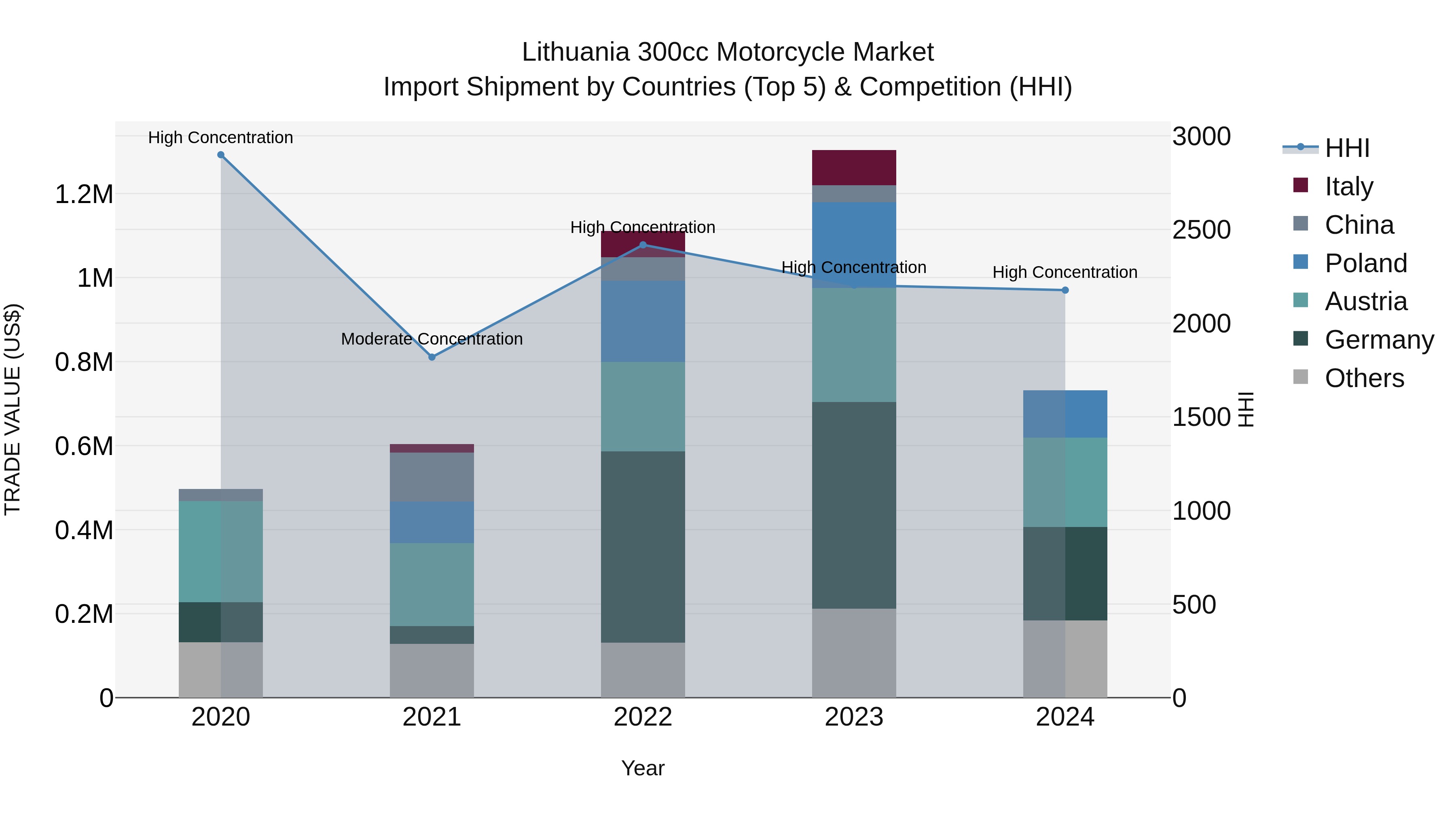 Lithuania 300cc Motorcycle Market Top 5 Importing Countries and Market Competition (HHI) Analysis