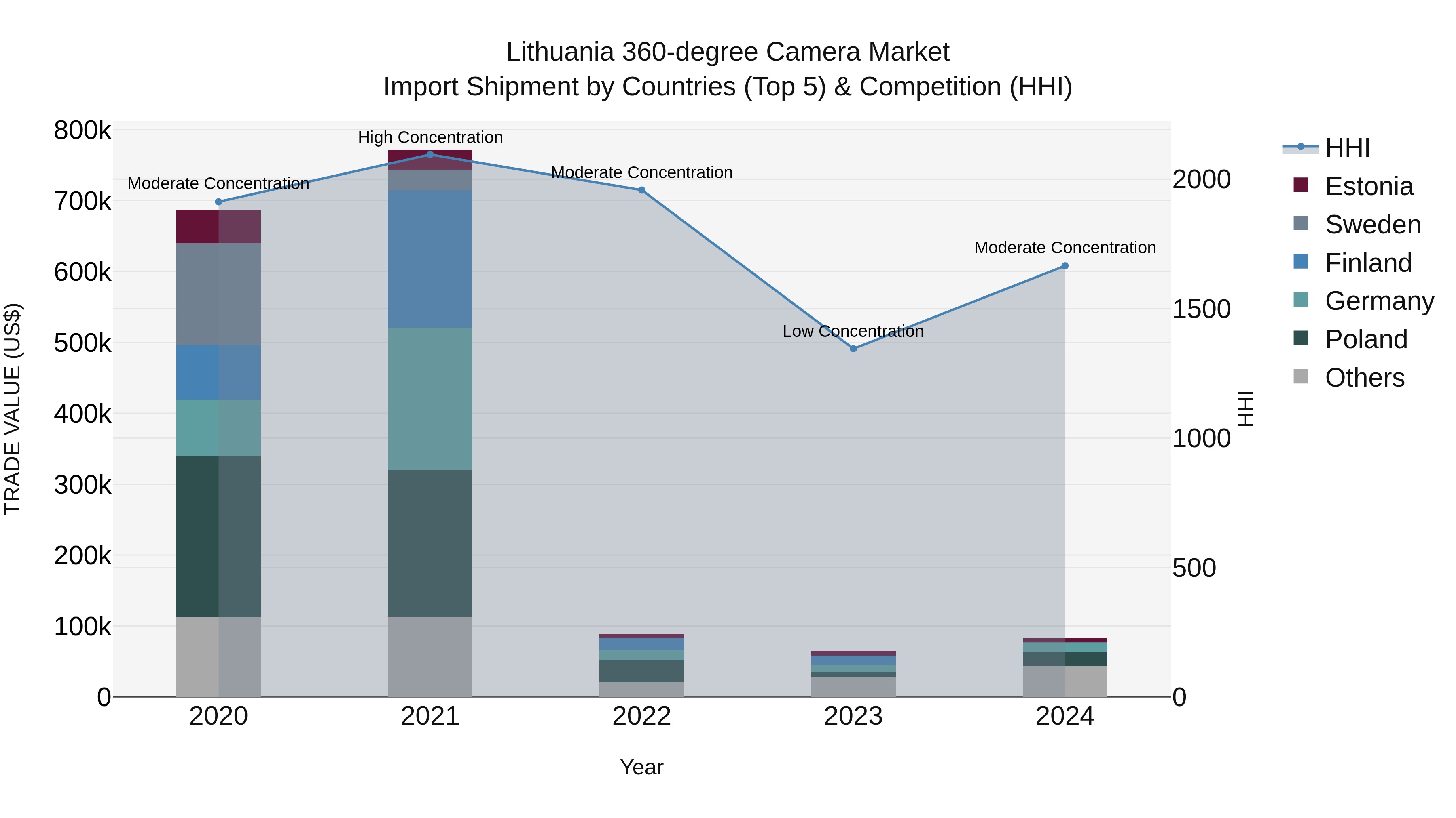 Lithuania 360-degree Camera Market Top 5 Importing Countries and Market Competition (HHI) Analysis