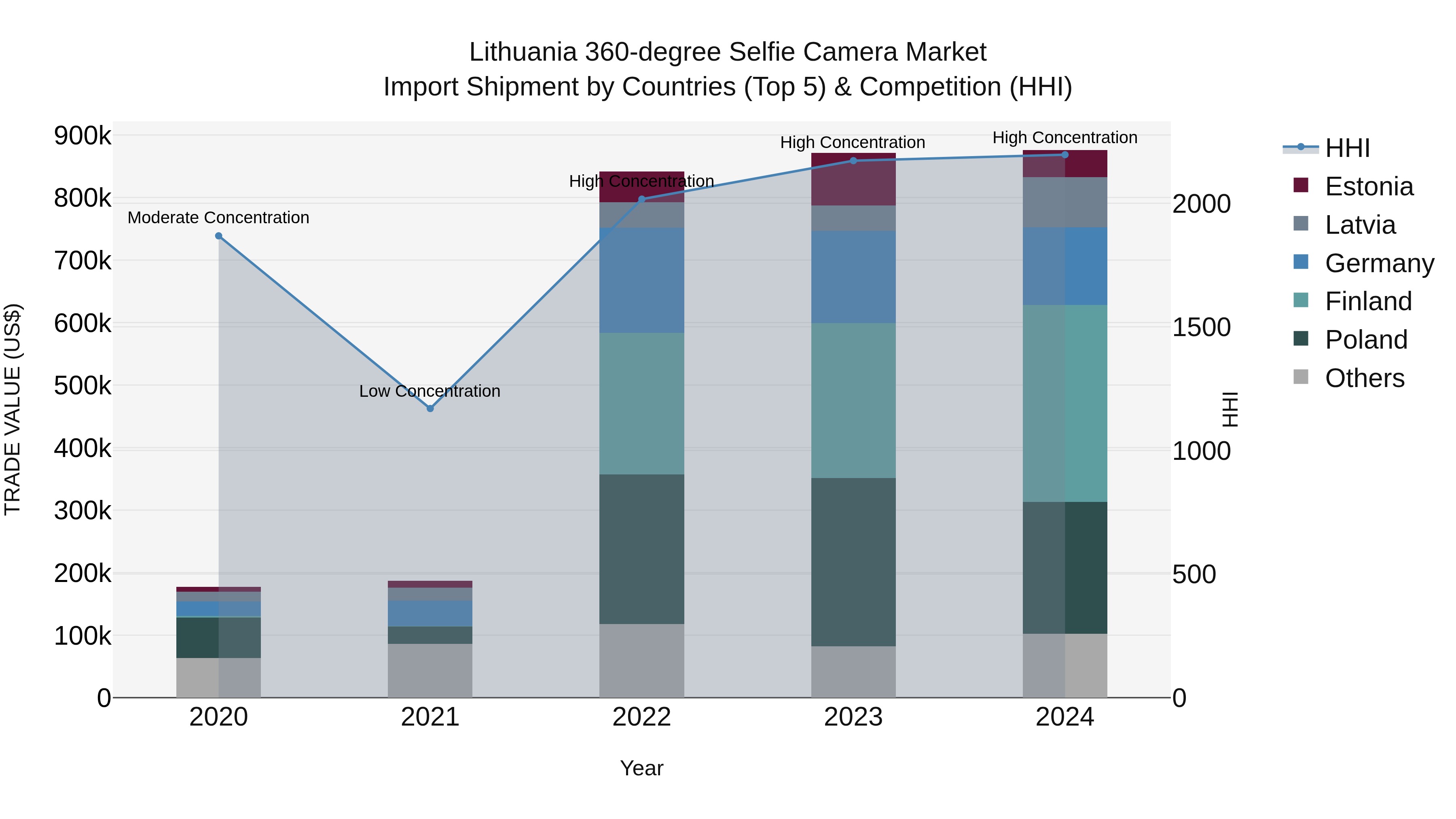 Lithuania 360-degree Selfie Camera Market Top 5 Importing Countries and Market Competition (HHI) Analysis