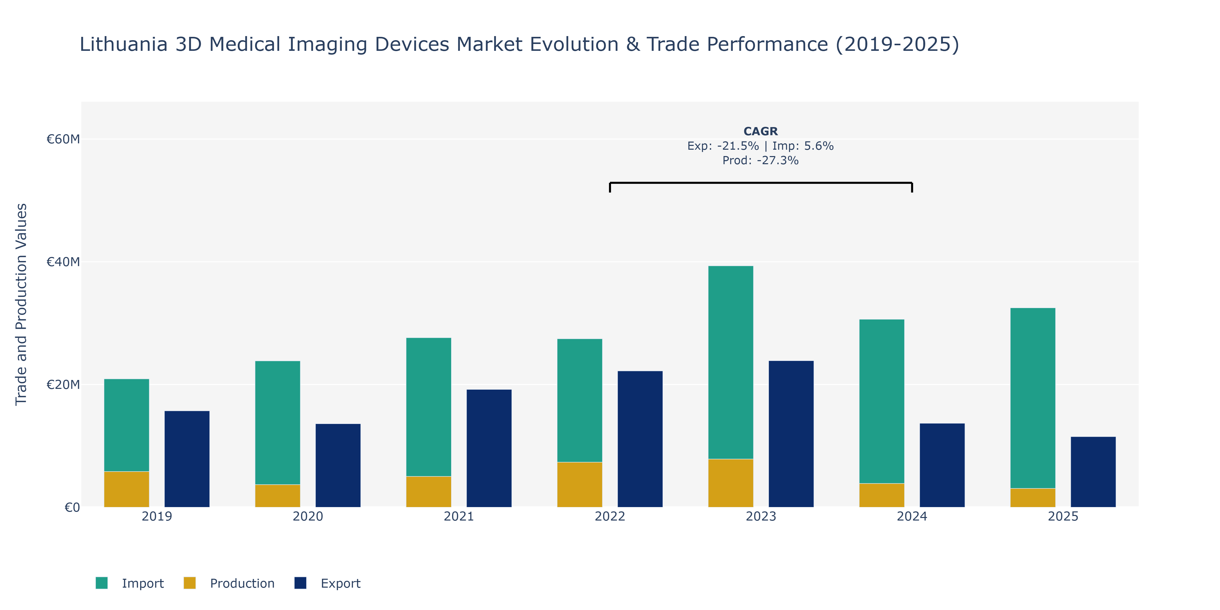 Lithuania 3D Medical Imaging Devices Market: Production & Trade Performance (2019-2025)