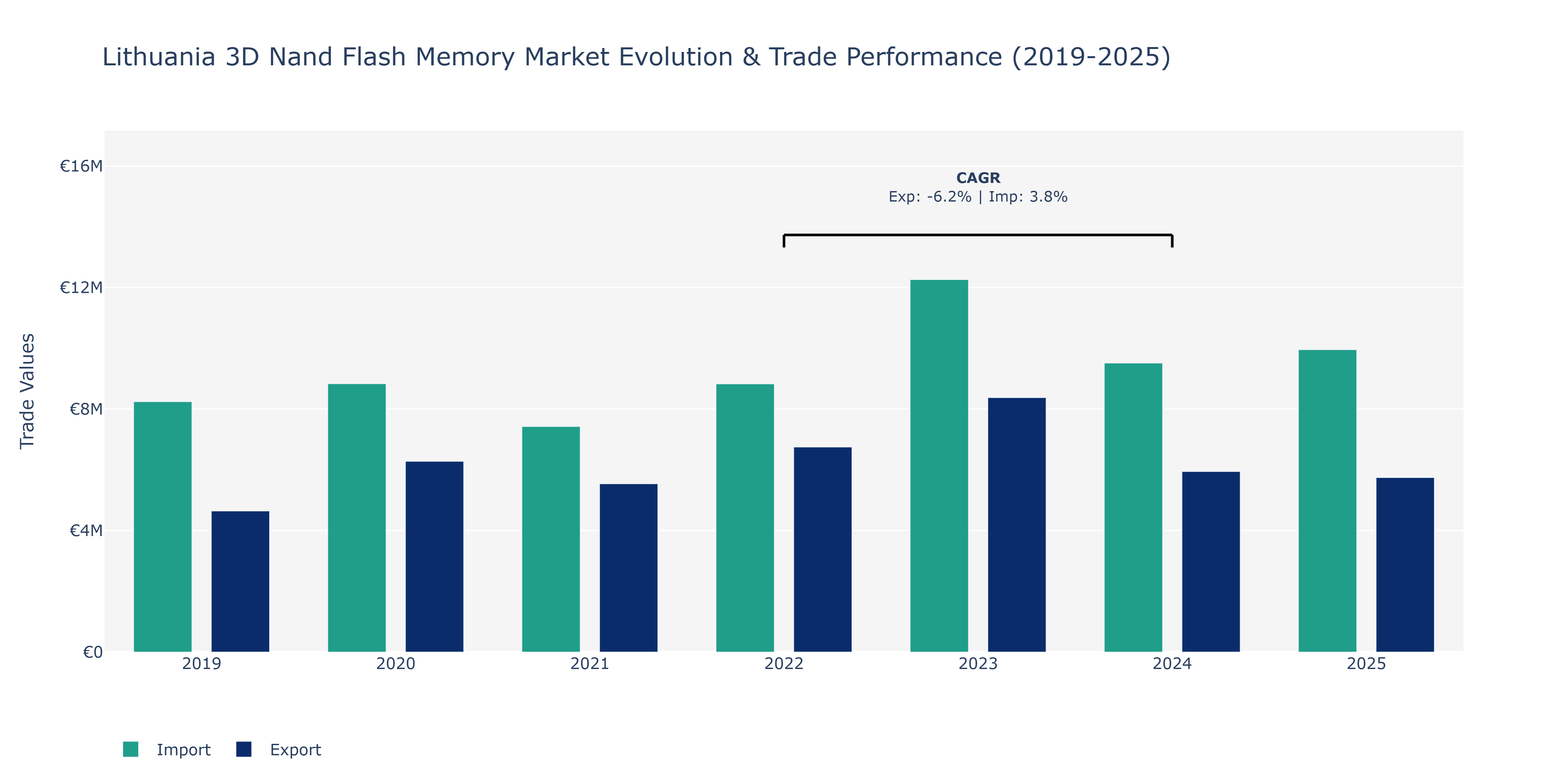 Lithuania 3D Nand Flash Memory Market: Production & Trade Performance (2019-2025)