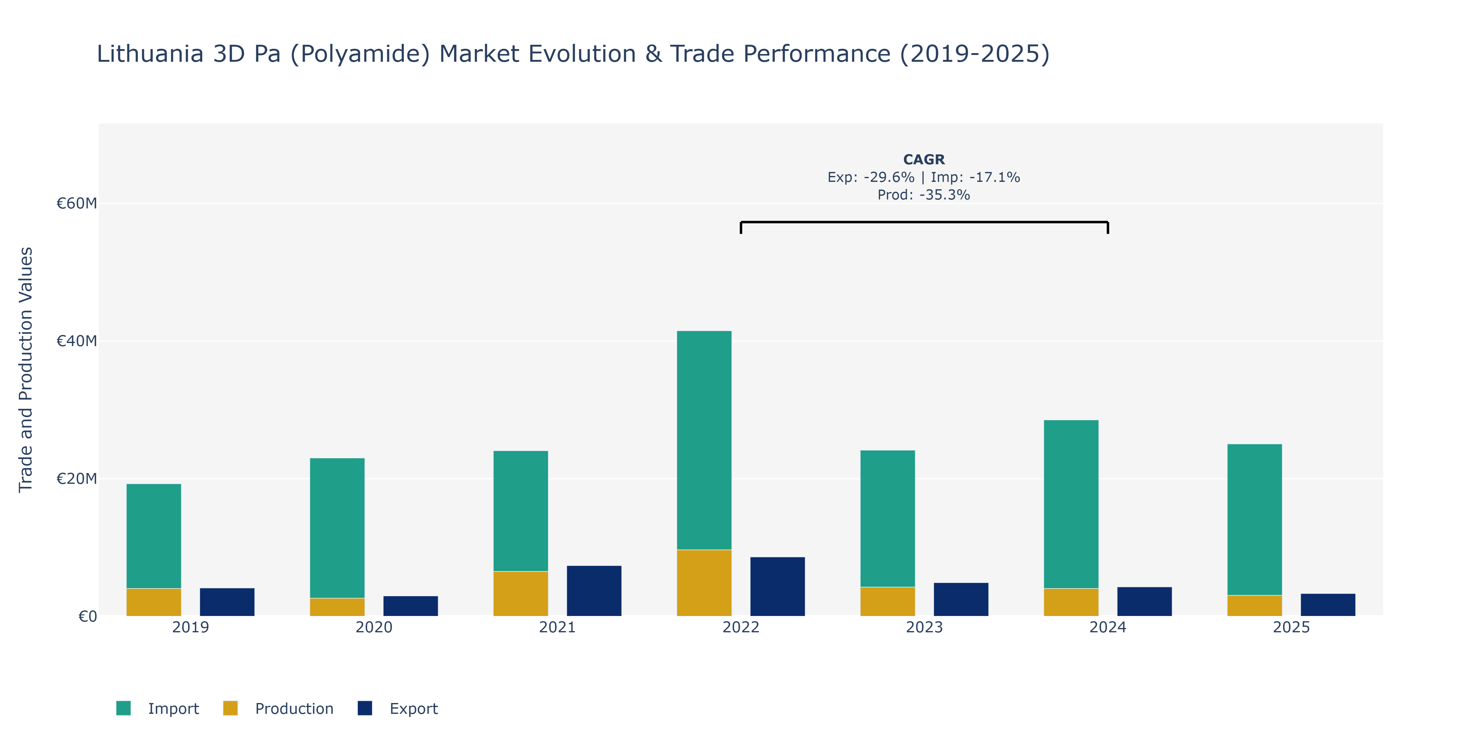 Lithuania 3D Pa (Polyamide) Market: Production & Trade Performance (2019-2025)