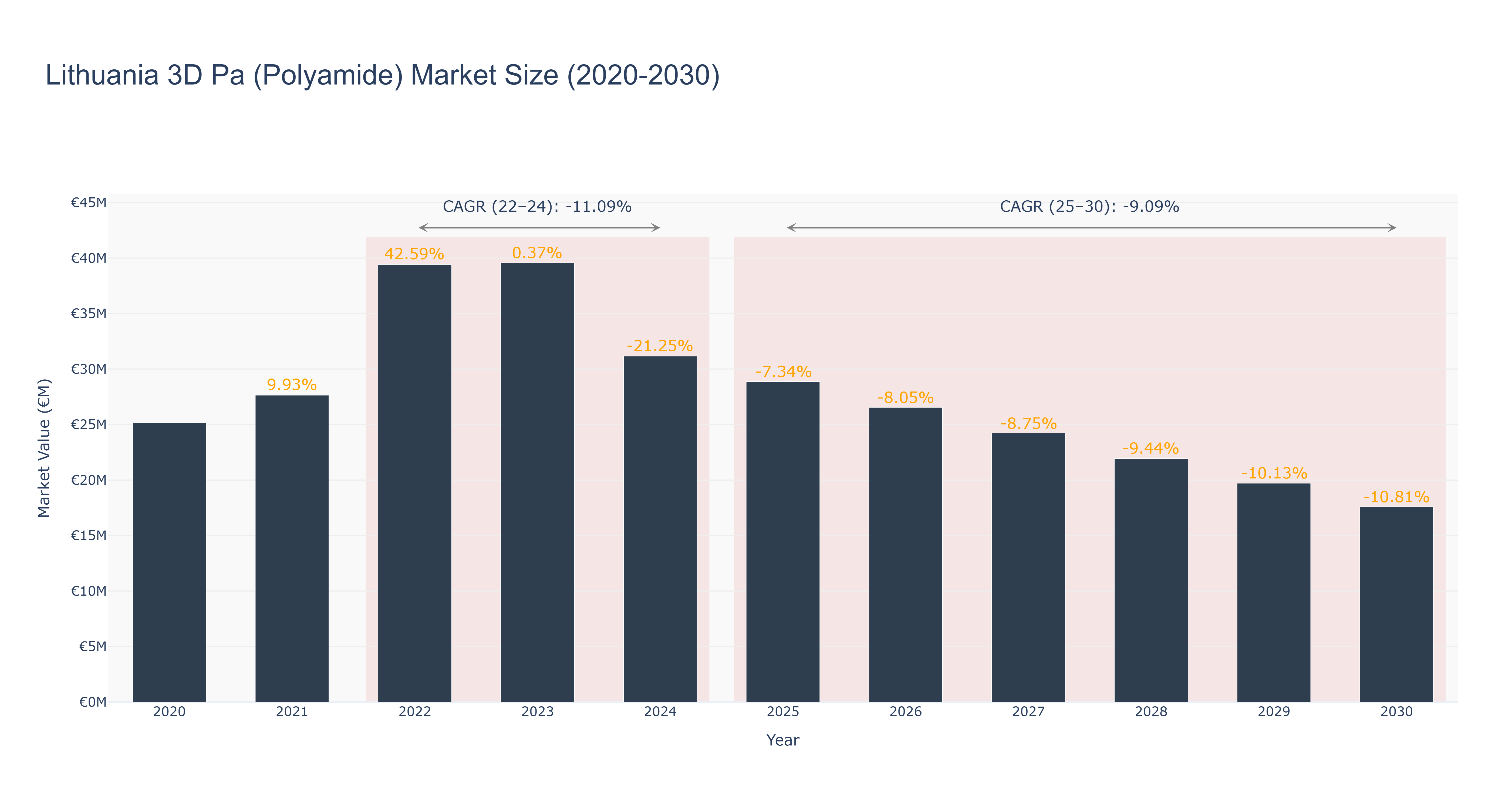 Lithuania 3D Pa (Polyamide) Market Size (2020-2030)