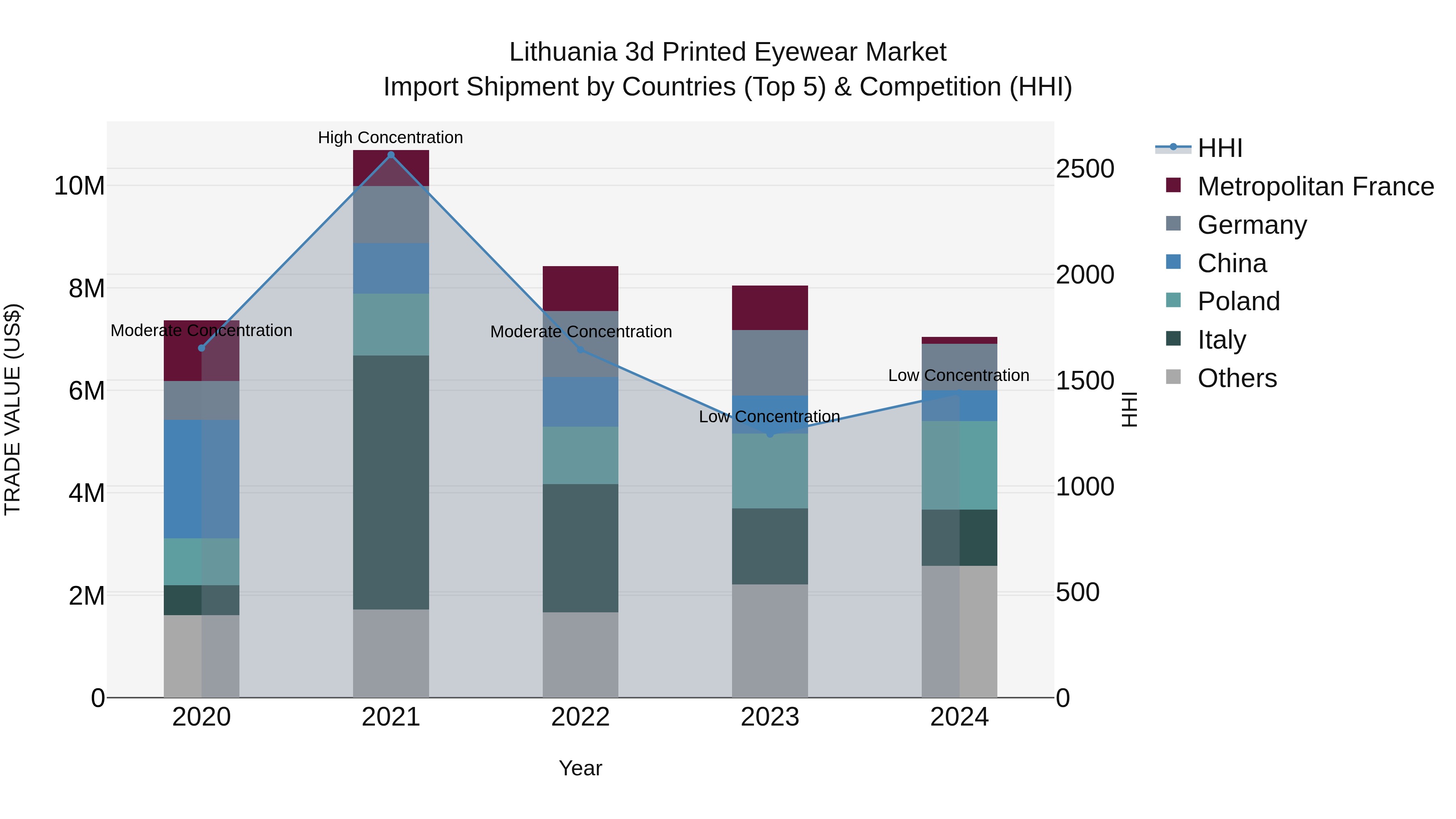 Lithuania 3d Printed Eyewear Market Top 5 Importing Countries and Market Competition (HHI) Analysis