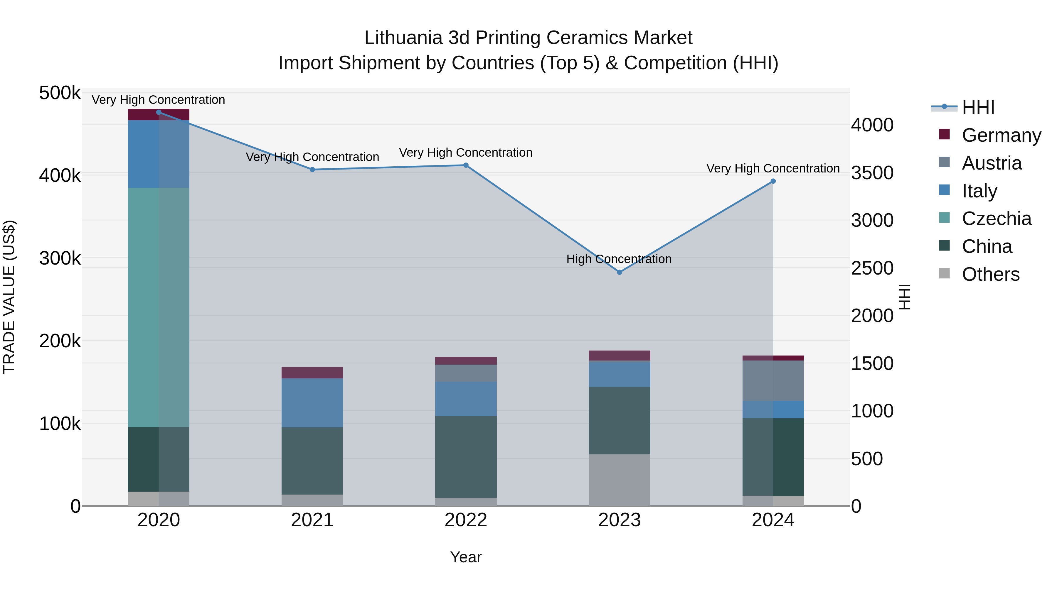 Lithuania 3d Printing Ceramics Market Top 5 Importing Countries and Market Competition (HHI) Analysis