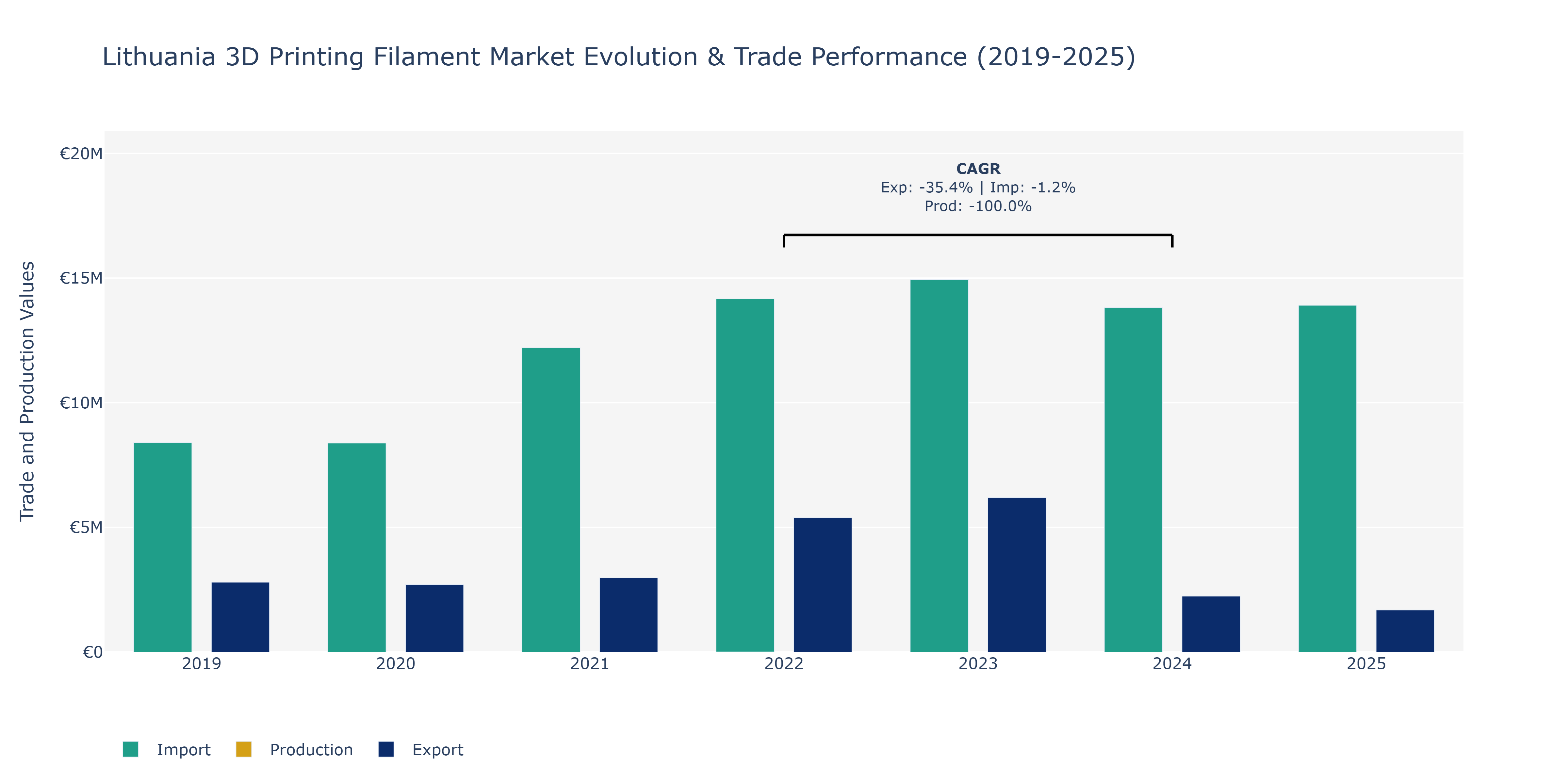 Lithuania 3D Printing Filament Market: Production & Trade Performance (2019-2025)