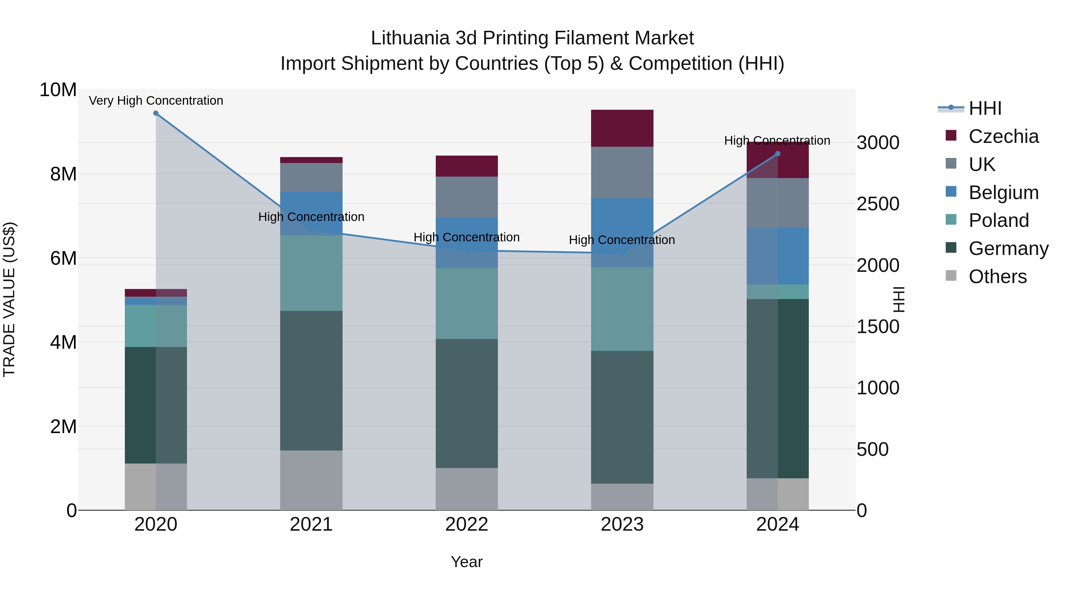 Lithuania 3d Printing Filament Market Top 5 Importing Countries and Market Competition (HHI) Analysis