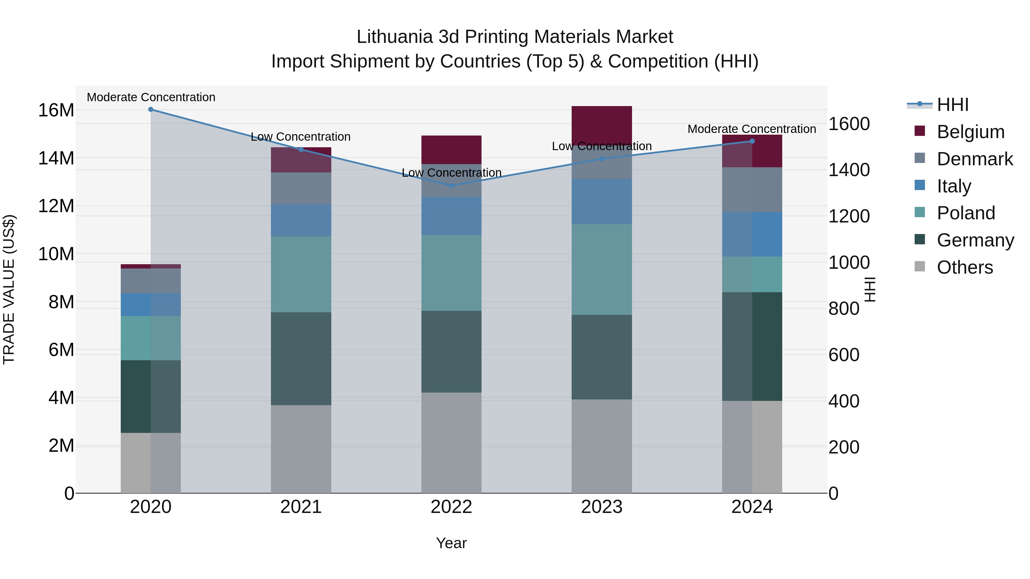 Lithuania 3d Printing Materials Market Top 5 Importing Countries and Market Competition (HHI) Analysis