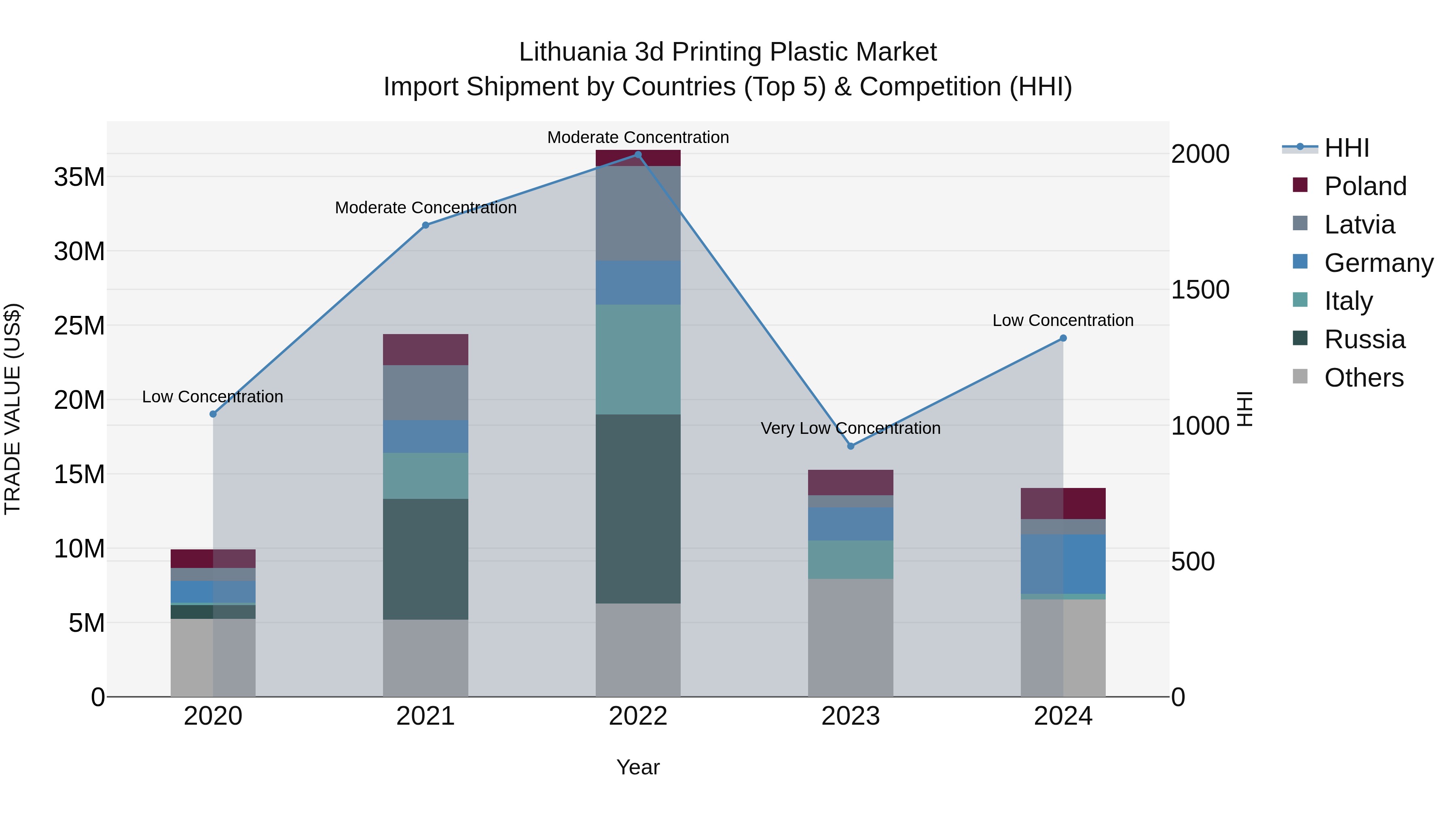 Lithuania 3d Printing Plastic Market Top 5 Importing Countries and Market Competition (HHI) Analysis