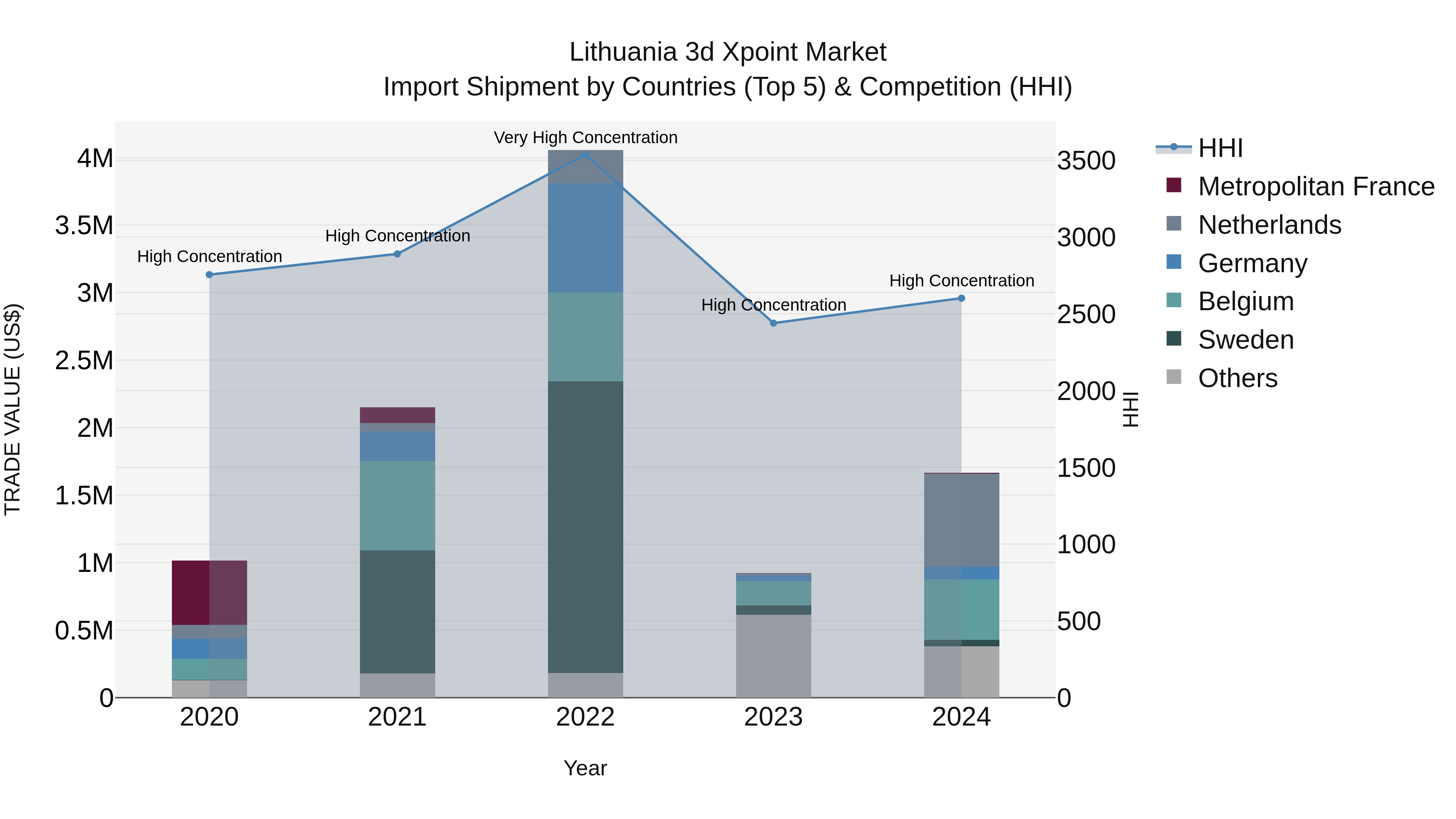 Lithuania 3d Xpoint Market Top 5 Importing Countries and Market Competition (HHI) Analysis