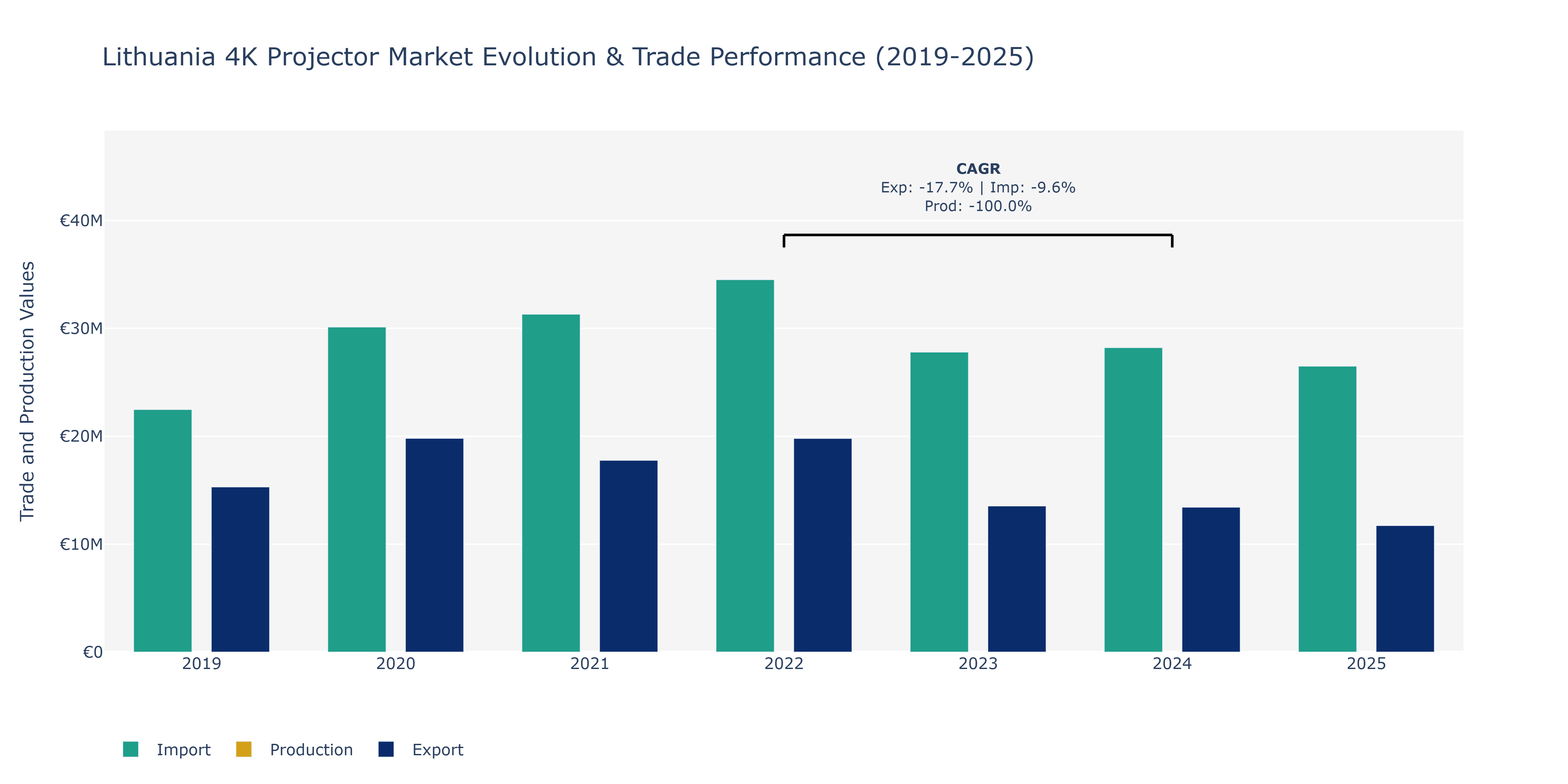 Lithuania 4K Projector Market: Production & Trade Performance (2019-2025)