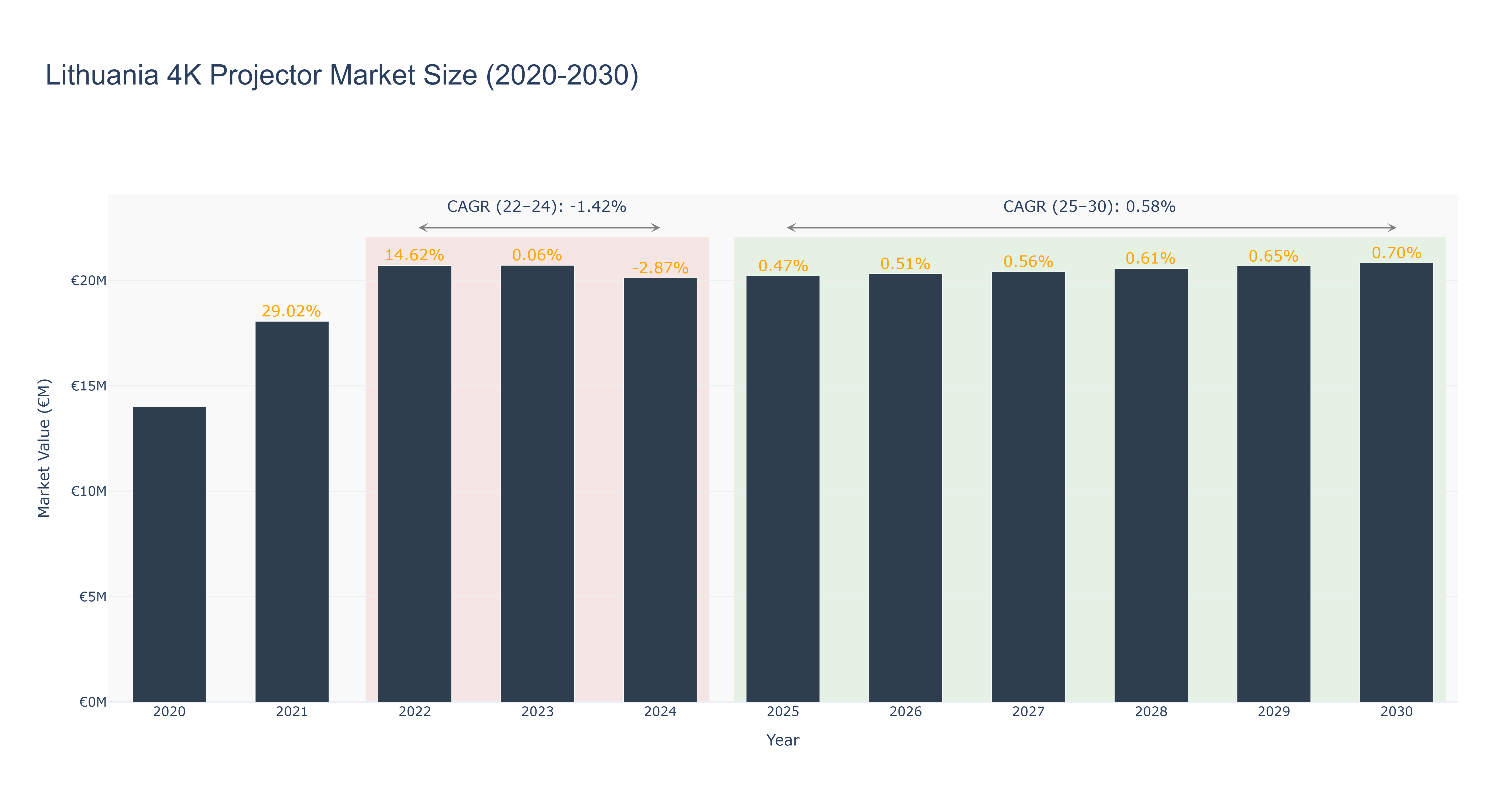 Lithuania 4K Projector Market Size (2020-2030)