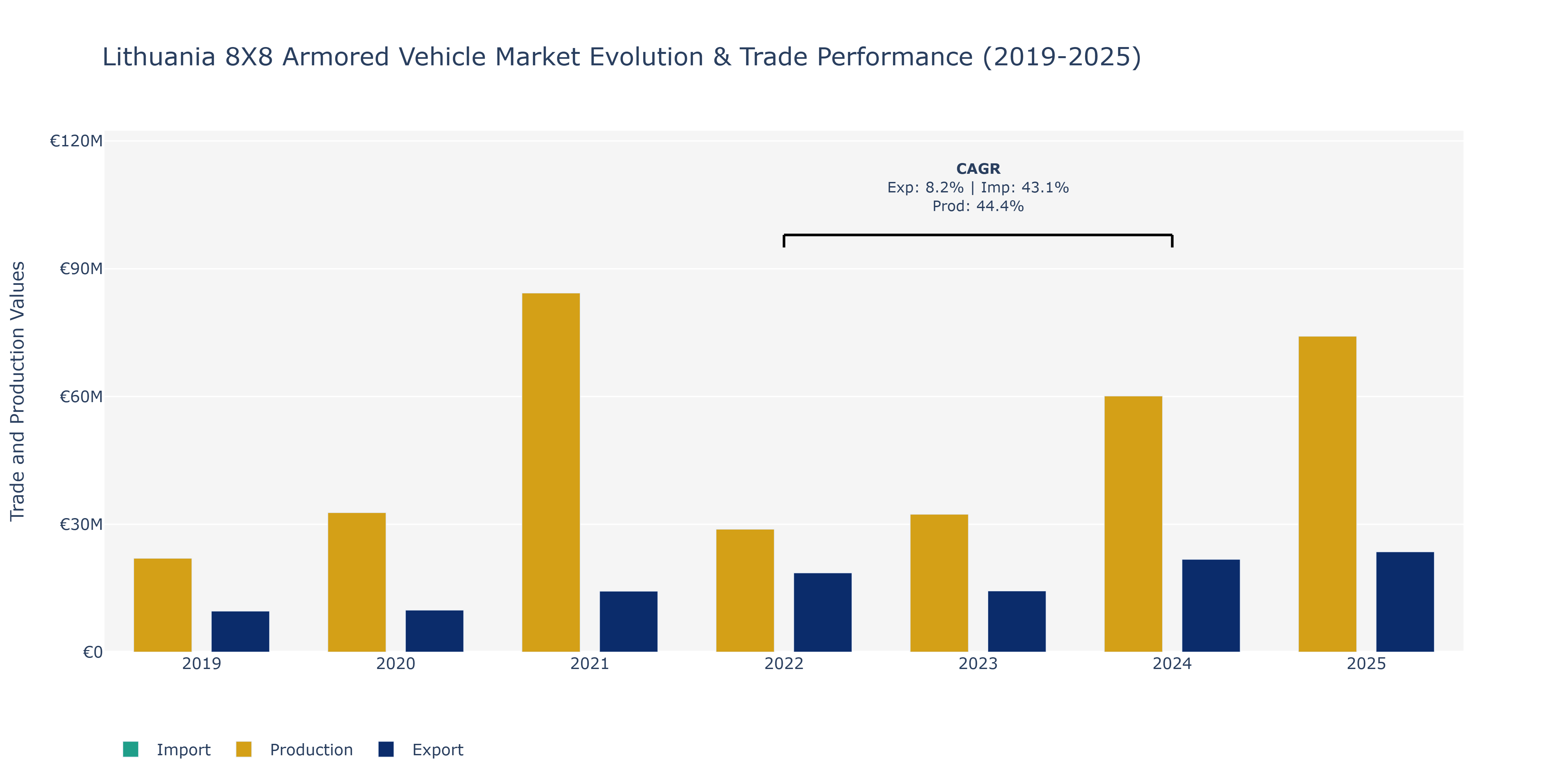 Lithuania 8X8 Armored Vehicle Market: Production & Trade Performance (2019-2025)