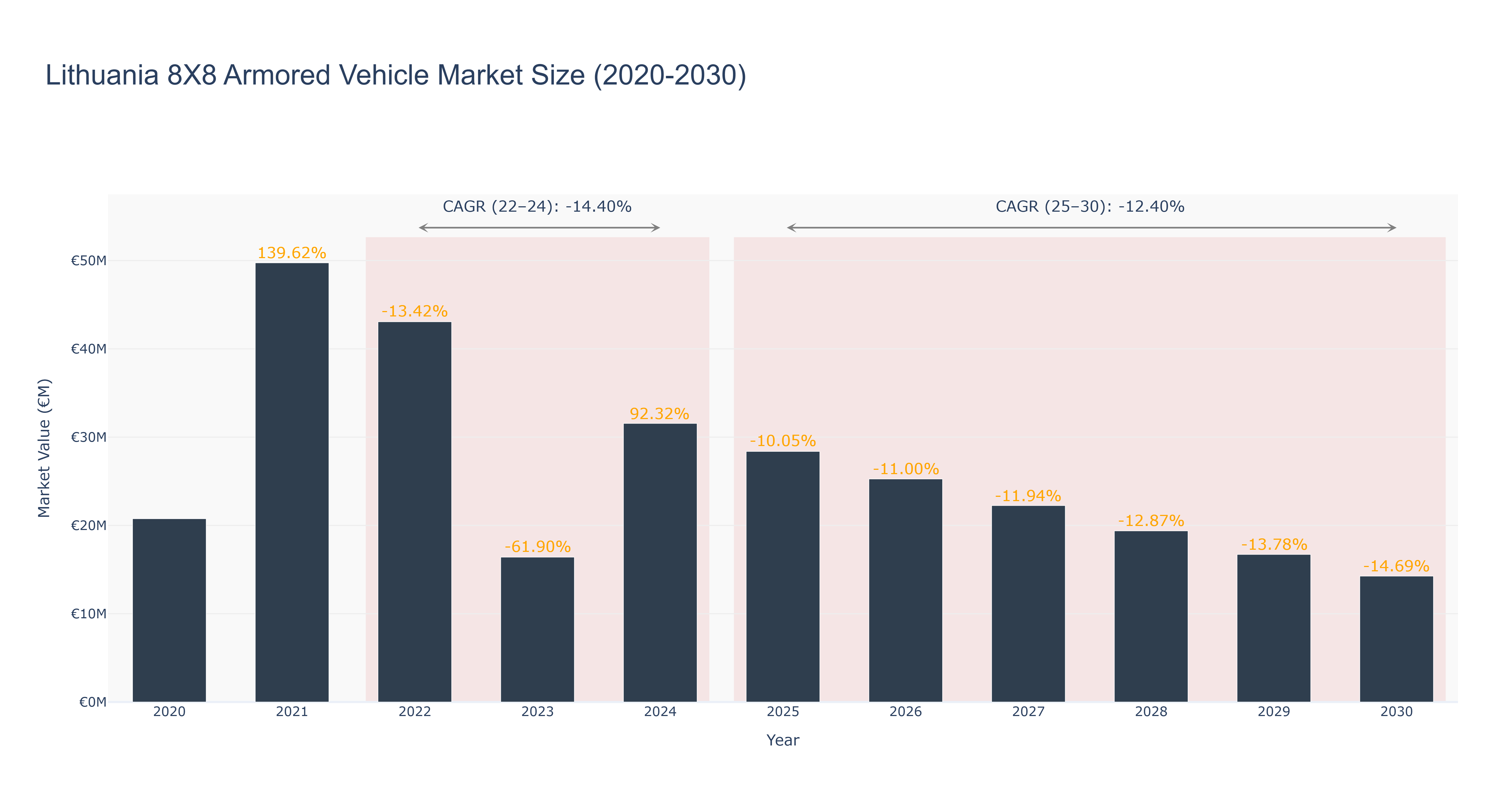 Lithuania 8X8 Armored Vehicle Market Size (2020-2030)